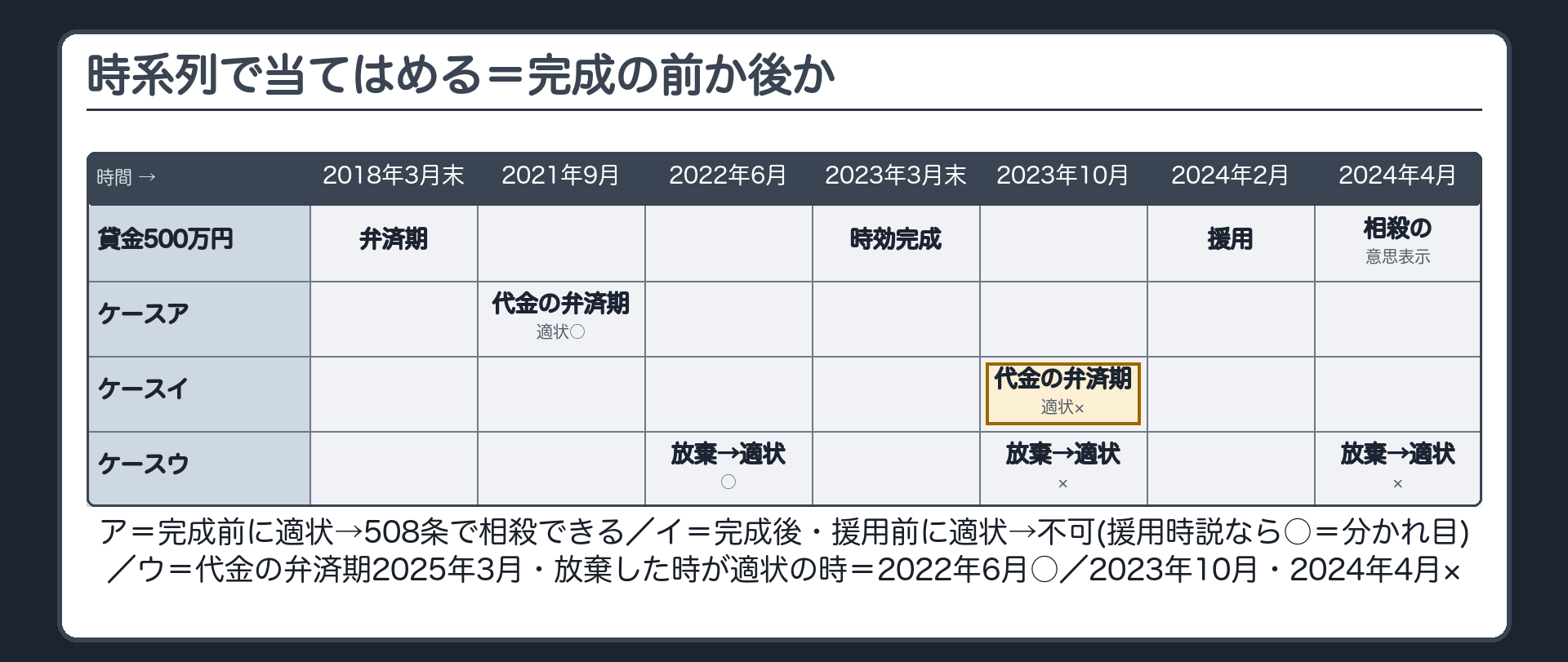 時系列図。横軸=A卸会社の貸金500万円の弁済期（2018年3月末）→時効完成（2023年3月末）→B小売チェーンが時効を援用（2024年2月）→A卸会社が相殺の意思表示（2024年4月）。B小売チェーンの代金400万円（A卸会社の債務=受働債権）の弁済期で結論が変わる。ケースア=代金の弁済期が2021年9月（完成の前）→適状は完成前→508条で相殺できる。ケースイ=代金の弁済期が2023年10月（完成の後・援用の前）→適状は完成後→相殺できない（援用時説なら○=分かれ目）。ケースウ=代金の弁済期が2025年3月で、相殺の時もまだ来ていない。A卸会社が期限の利益を放棄した時期で分かれる。完成前（2022年6月）に放棄→適状は完成前→相殺できる。完成後（2023年10月、または相殺の意思表示の2024年4月）に放棄→適状は完成後→508条は使えない。