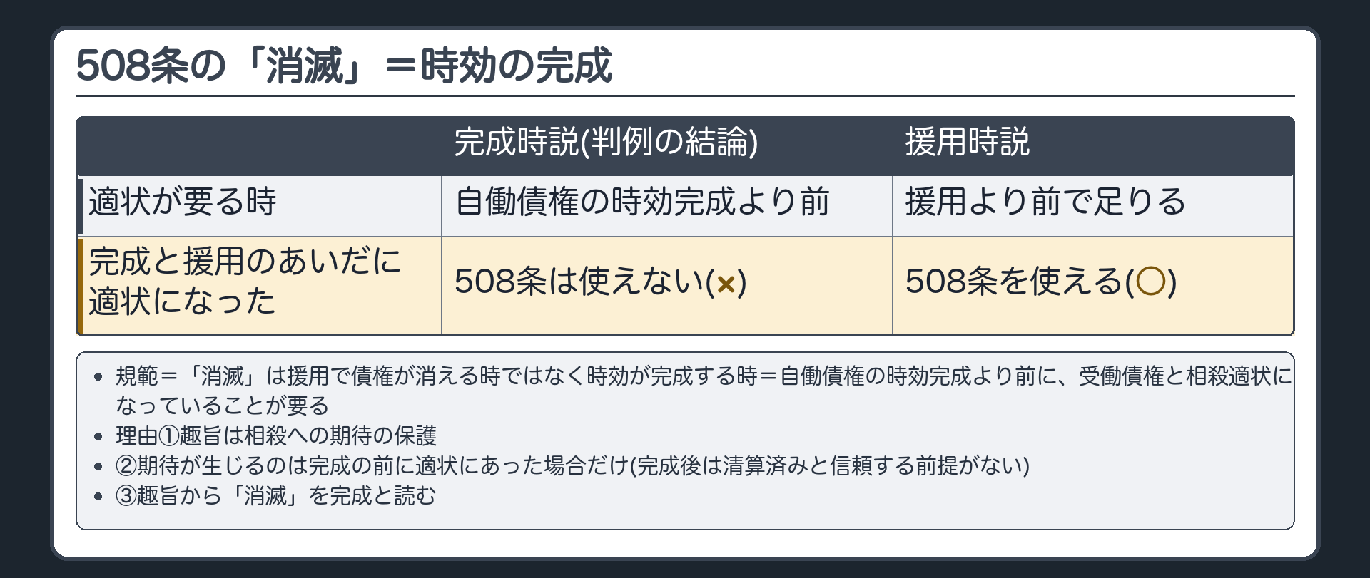 508条の「消滅」の意義。問い=508条の「消滅」はいつか。①完成の時（完成時説）=完成の前に相殺適状。完成→援用の間に適状になっても×。②援用の時（援用時説・文字どおり債権の消滅）=援用の前に適状であれば足りる。完成→援用の間に適状になっても○。規範=508条の「消滅」は、援用で債権が消える時ではなく、時効が完成する時＝自働債権の時効完成より前に、受働債権と相殺適状になっていることが要る。理由=①508条の趣旨は相殺への期待の保護②期待が生じるのは完成の前に適状にあった場合だけ（完成後に向き合った債権は、援用されれば消える債権＝清算済みと信頼する前提がない）③趣旨から「消滅」を完成と読む。判例=消滅時効期間が経過する以前に相殺適状にあったことを要する。