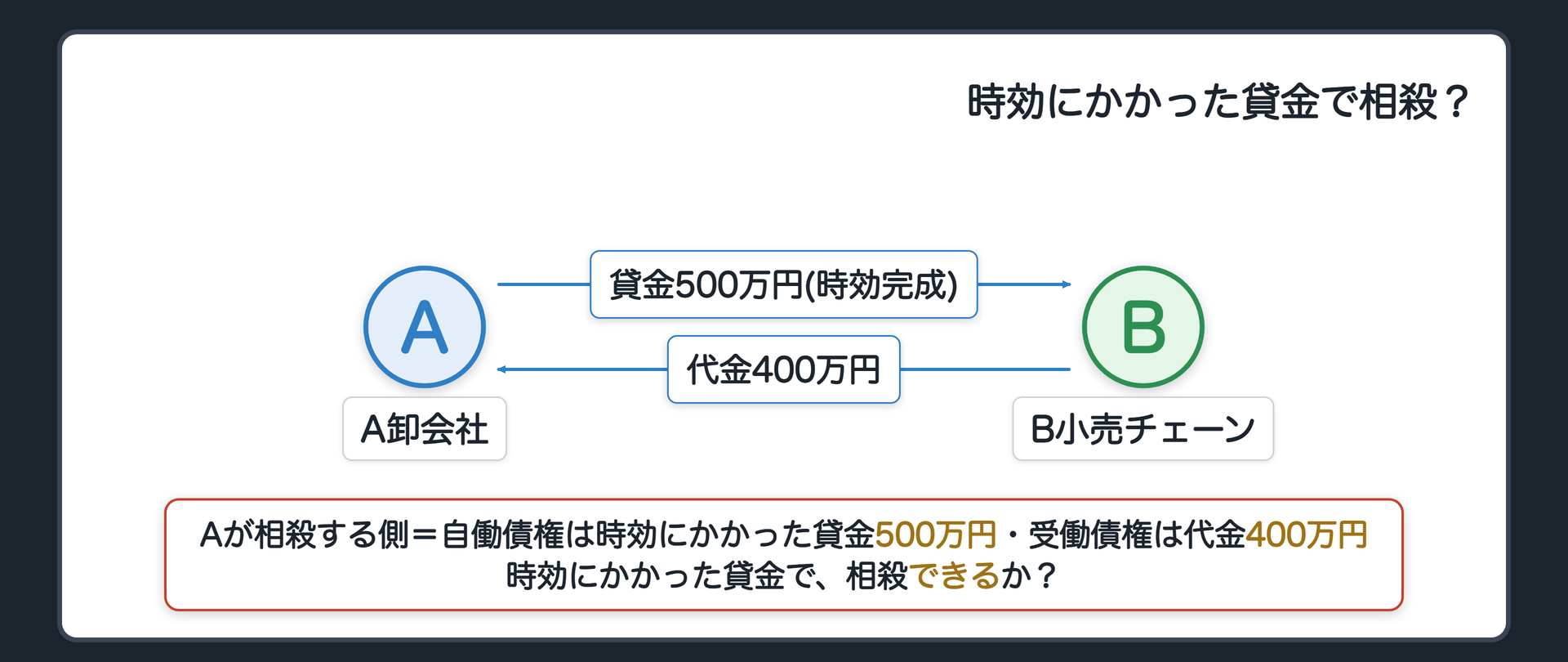 冒頭の関係図。A卸会社がB小売チェーンに貸金500万円（弁済期から5年たち、時効が完成している）。B小売チェーンがA卸会社に代金400万円を請求している。A卸会社が相殺する側。時効にかかった貸金500万円=自働債権、代金400万円=受働債権。問い=時効にかかった貸金で、相殺できるか。