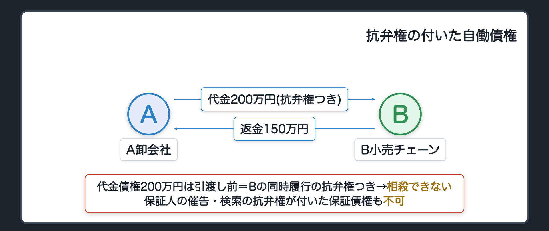 4つめ=債務の性質が相殺を許すこと。(受け)お互いに実際に行わないと意味がない債務は差し引けない=2つの店が1日ずつ手伝い合う例。今日の本題=自働債権に相手方の抗弁権が付いている場合は相殺できない。理由①相殺は自働債権の履行を強制するのと同じ=抗弁権の付いた債権は履行を強制できない。理由②相殺は一方的な意思表示=相手方が抗弁権を行使する機会を一方的に奪う。例1=同時履行の抗弁権。例2=保証人の催告の抗弁権・検索の抗弁権。