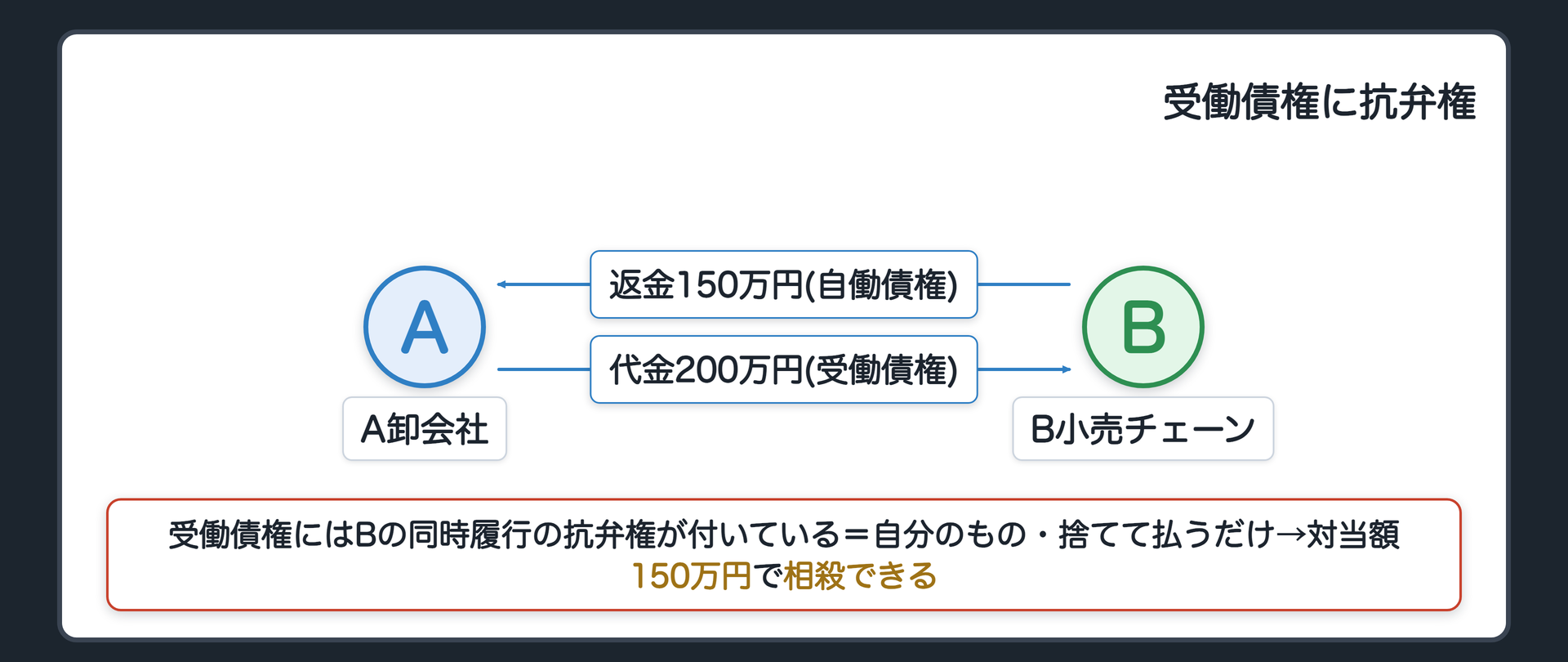 受働債権側の抗弁権。設例（反転）=B小売チェーンが、A卸会社への返金債権150万円を自働債権にして、自分がA卸会社に負う代金債務200万円（受働債権）と相殺する。この代金債務には、B小売チェーン自身の同時履行の抗弁権が付いている。抗弁権は自分のもの=捨てて払うだけだから、対当額150万円で相殺できる。