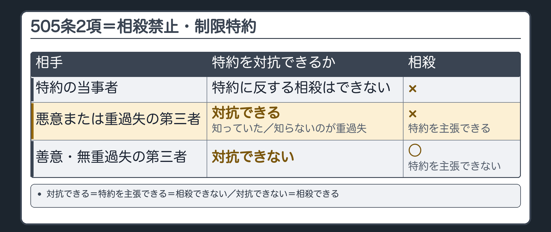 505条2項。当事者は相殺を禁止・制限する意思表示（相殺禁止特約・相殺制限特約）ができる。当事者のあいだでは特約に反する相殺はできない。第三者に対抗できるのは、第三者が特約を知っていた（悪意）か、知らないことに重大な過失があったときに限る。善意・無重過失の第三者には対抗できない。対抗できる=特約を主張できる=相殺できない／対抗できない=相殺できる。