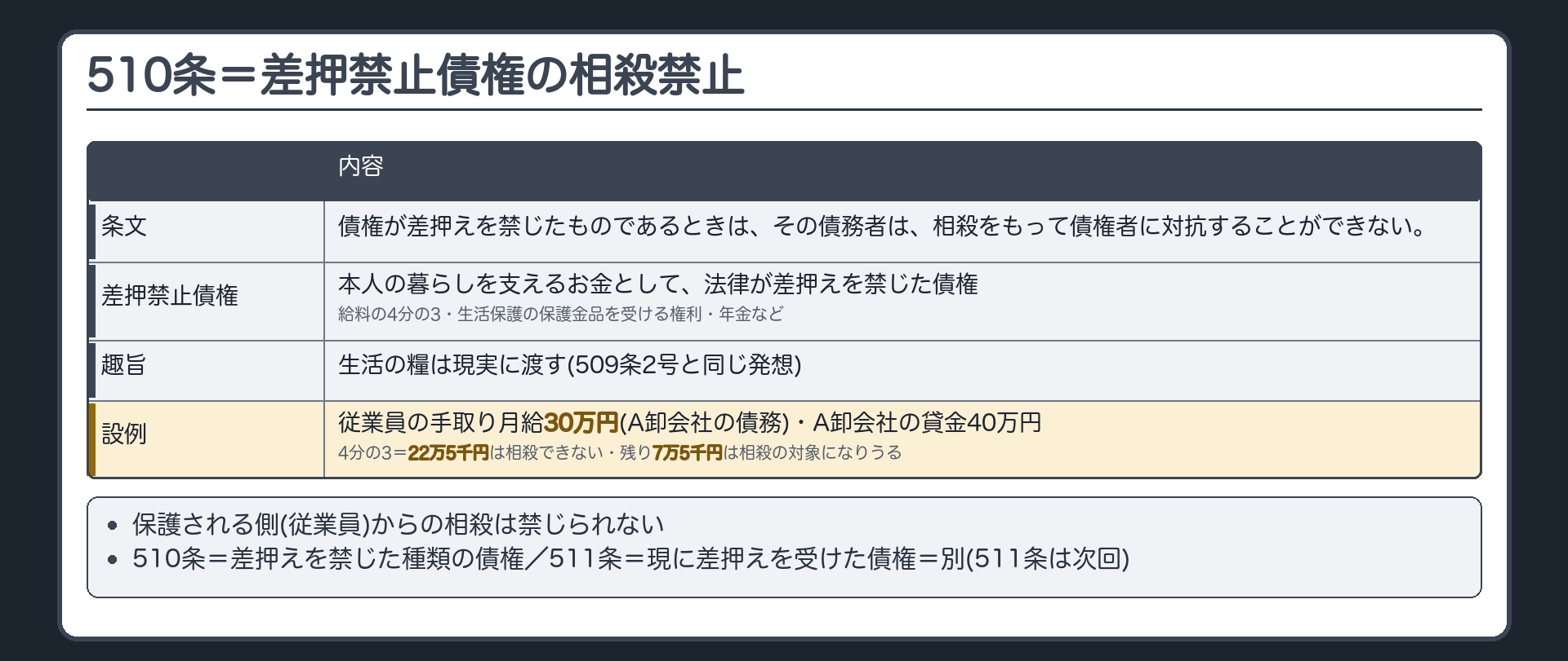 510条。債権が差押えを禁じたものであるとき、その債務者は、相殺をもって債権者に対抗できない。差押禁止債権=生活に必要不可欠として法律が差押えを禁じた債権（給料の4分の3・生活保護の保護金品を受ける権利・年金など）。趣旨=生活の糧は現実に渡す（509条2号と同じ発想）。設例=A卸会社が従業員に貸金40万円。従業員の手取り月給30万円（A卸会社の債務）。給料債務を受働債権にして相殺→差押えが禁じられた部分（4分の3=22万5千円）は相殺できない。保護される側（従業員）からの相殺は禁じられない。510条（差押えを禁じた種類の債権）と511条（現に差押えを受けた債権）は別=511条は次回。