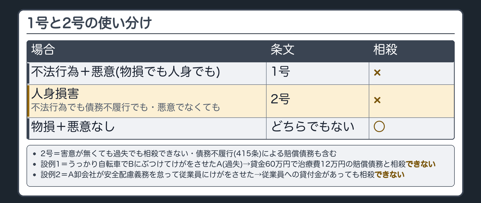 2号。条文=相手の生命・身体を傷つけたことで負う賠償の債務が受働債権なら、悪意（害意）が無くても、過失でも、相殺できない。不法行為に限らず、債務不履行（415条）による賠償債務も含む。設例1=うっかり自転車でBさんにぶつけてけがをさせたAさん（過失）。貸金60万円で治療費12万円の賠償債務を相殺→できない。設例2=A卸会社が、安全配慮義務を怠って従業員にけがをさせた。従業員に貸付金があっても、賠償債務を相殺→できない。1号と2号の使い分け=不法行為＋悪意→1号（物損でも人身でも）／人身損害（不法行為でも債務不履行でも・悪意でなくても）→2号／物損＋悪意なし→どちらでもない=相殺できる。
