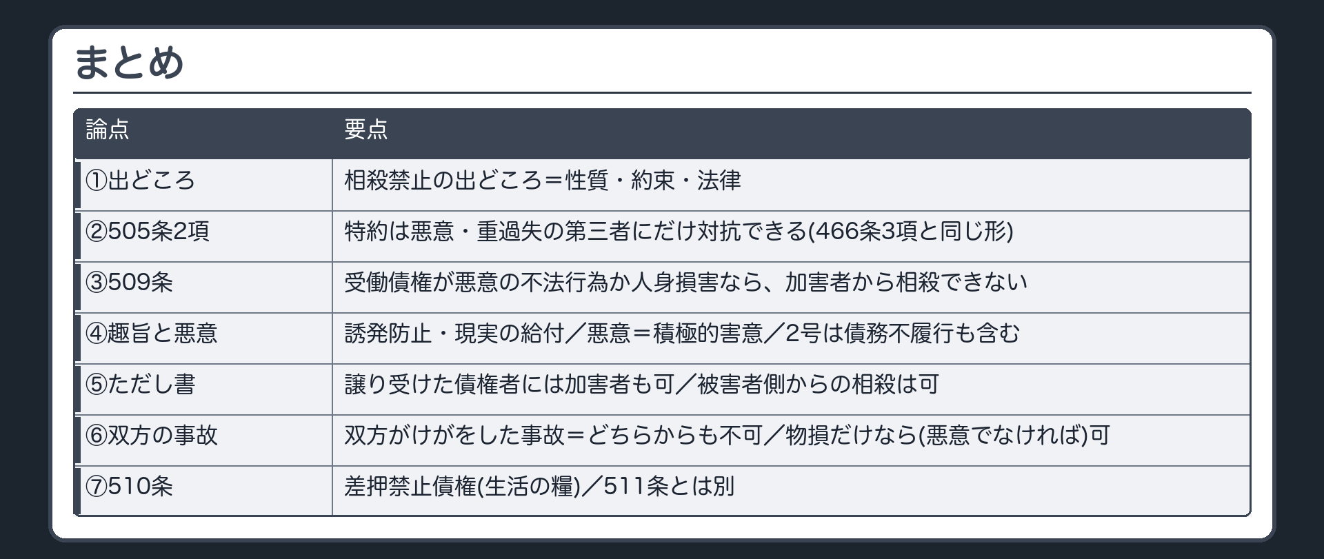 まとめ。①相殺禁止の出どころ=性質・約束・法律②505条2項=特約は第三者には悪意・重過失のときに限り対抗できる（466条3項と同じ形・改正で重過失を追加）③509条=受働債権が①悪意による不法行為②人身損害（前号を除く）なら加害者から相殺できない。改正で不法行為一般から限定④趣旨=誘発防止・現実の給付。悪意=積極的害意（故意より狭い）。2号は債務不履行も含み、悪意不要⑤ただし書=譲り受けた債権者に対しては加害者も可・被害者側からの相殺は可⑥双方がけがをした事故=どちらからも不可。物損だけなら相殺可⑦510条=差押禁止債権（生活の糧）。511条とは別。