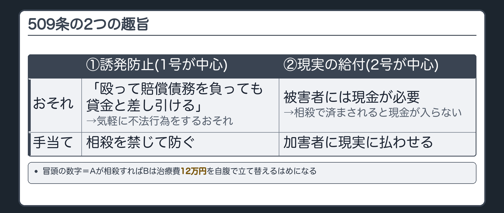 509条の2つの趣旨。①不法行為の誘発防止=加害者に相殺を認めると「殴って賠償債務を負っても、貸金と差し引ける」と気軽に不法行為をするおそれ→相殺を禁じて防ぐ（1号が中心）。②被害者に現実の給付を得させる=治療費など被害者には現金が要る→加害者が相殺で済ませると被害者の手元に現金が入らない→加害者に現実に払わせる（2号が中心）。冒頭の数字=Aさんが相殺すればBさんは治療費12万円を自腹で立て替えるはめになる。