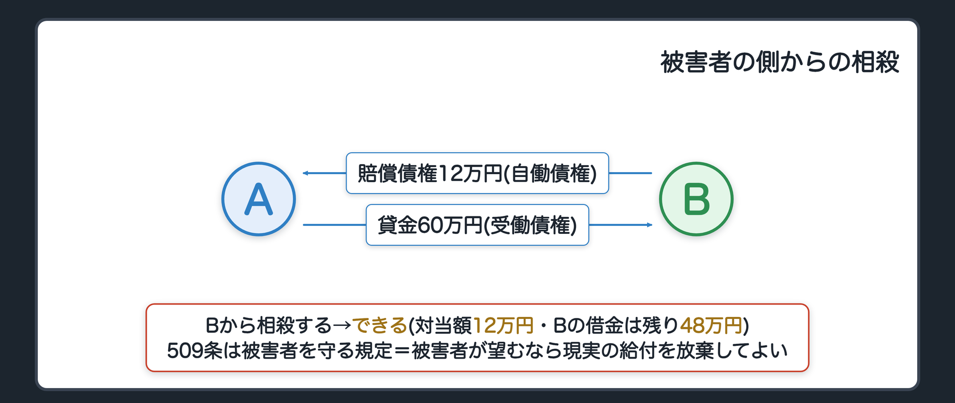 被害者の側からの相殺。509条が禁じるのは、賠償債務を受働債権とする加害者の相殺。被害者が自分の賠償債権を自働債権にして相殺するのは禁じていない。設例（冒頭の続き）=Bさんが、治療費の賠償債権12万円（自働債権）で、Aさんから借りた貸金債務60万円（受働債権）と相殺→できる（対当額12万円・Bさんの借金は残り48万円）。理由=509条は被害者を守る規定→被害者が望むなら現実の給付を放棄してよい。合意による相殺（相殺契約）なら加害者側からでもできる。