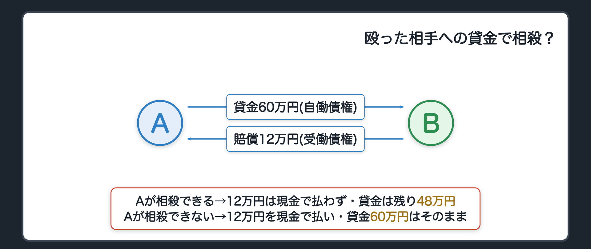 冒頭の関係図。Aさんは、Bさんに60万円を貸している（返す日は過ぎたが返さない）。腹を立てたAさんがBさんを殴り、Bさんは治療費12万円のけがを負った。BさんがAさんに治療費12万円の賠償を請求。Aさんが相殺する側。貸金60万円=自働債権、賠償12万円=受働債権。下段=相殺できれば12万円は現金で払わず貸金は残り48万円／できなければ12万円を現金で払い貸金60万円はそのまま。