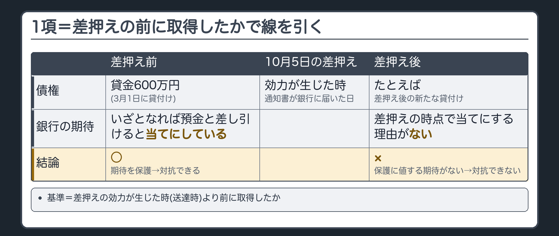 1項の中身。時間軸=取得（3月1日・貸付け）→差押え（10月5日）。差押え前に取得した債権（貸金600万円）=銀行はいざとなれば預金と差し引けると当てにしている→期待を保護→対抗できる。差押え後に取得した債権（たとえば差押え後の新たな貸付け）=差押えの時点で、当てにする理由がない→保護に値する期待がない→対抗できない。基準=差押えの効力が生じた時（送達時）より前に取得したか。