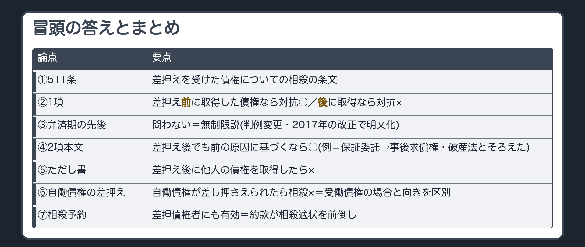 まとめ。①511条=差押えを受けた債権の相殺②1項=差押え前に取得した債権なら対抗○・後に取得なら×③弁済期の先後は問わない（無制限説・判例変更・2017年の改正で明文化）④2項本文=差押え後でも前の原因なら○（例=保証委託→事後求償権・破産法とそろえた）⑤ただし書=後に他人の債権を取得したら×⑥自働債権が差し押さえられたら相殺×（向きを区別）⑦相殺予約は差押債権者にも有効（約款が相殺適状を前倒し）。