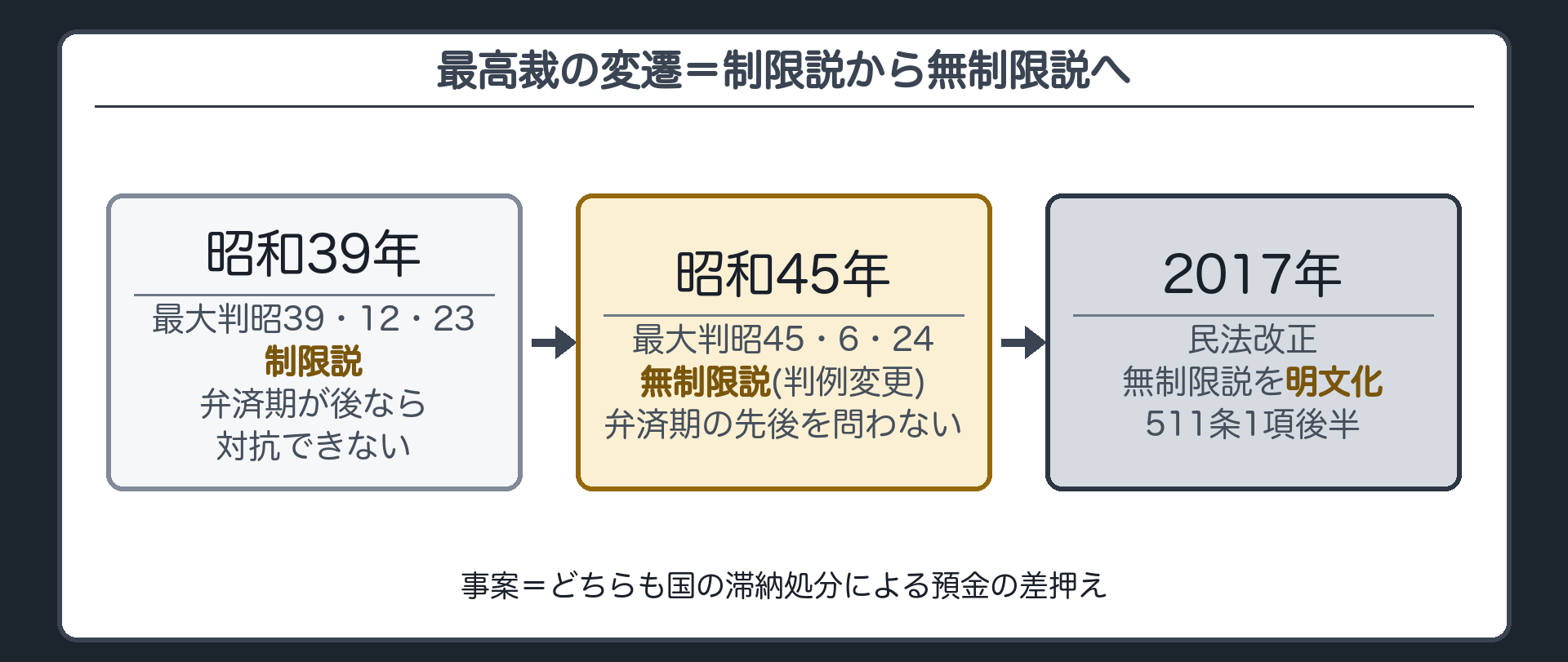 最高裁の変遷。以前の大法廷判決（昭39・12・23）=制限説（自働債権の弁済期が受働債権より後に来るなら差押債権者に対抗できない）→大法廷判決（昭45・6・24）=無制限説（弁済期の先後を問わない）＝判例変更→2017年の改正=無制限説を明文化（511条1項後半）。事案=国の滞納処分による預金の差押え（以前の判決も同じ型の事件）。