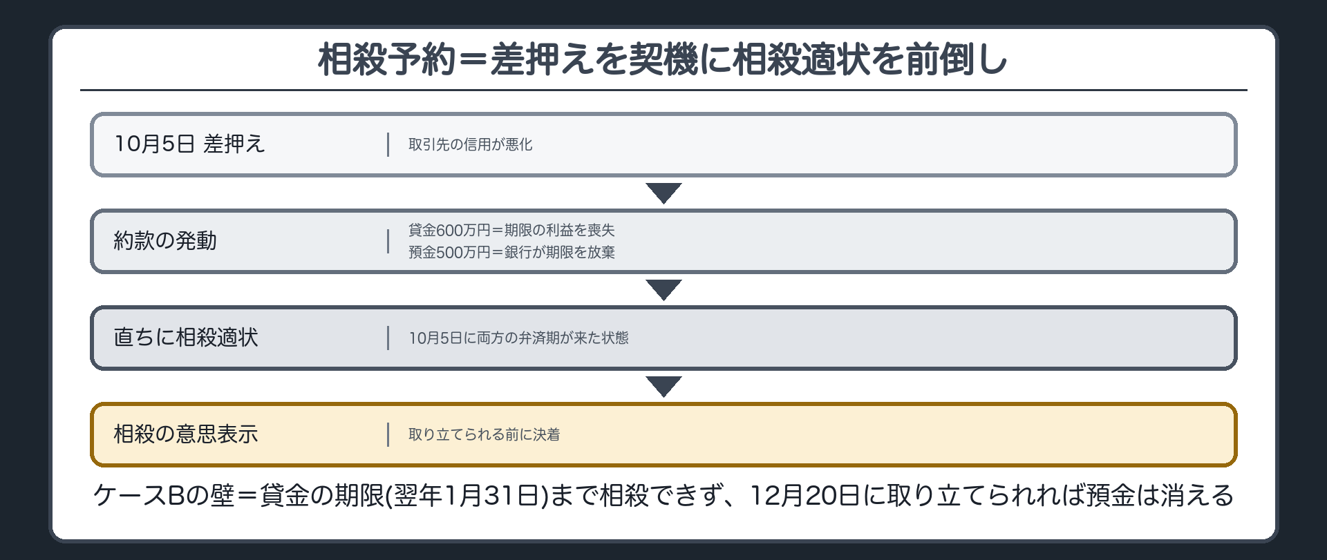 相殺予約（期限の利益喪失約款）。ケースBの壁=貸金の返済期限（翌年1月31日）が来るまで銀行は相殺できない／その間に税務署が12月20日に預金を取り立てれば預金は消える。約款=「取引先に差押えなど信用が悪くなる事情が起きたら、取引先は貸金の期限の利益を失い、銀行は預金について期限の利益を放棄して、いつでも相殺できる」。流れ=差押え（10月5日）→貸金600万円が弁済期に→預金500万円は銀行が期限を放棄→10月5日に相殺適状→銀行が相殺の意思表示→取り立てられる前に決着。期限の利益=期限までは払わなくてよい利益。