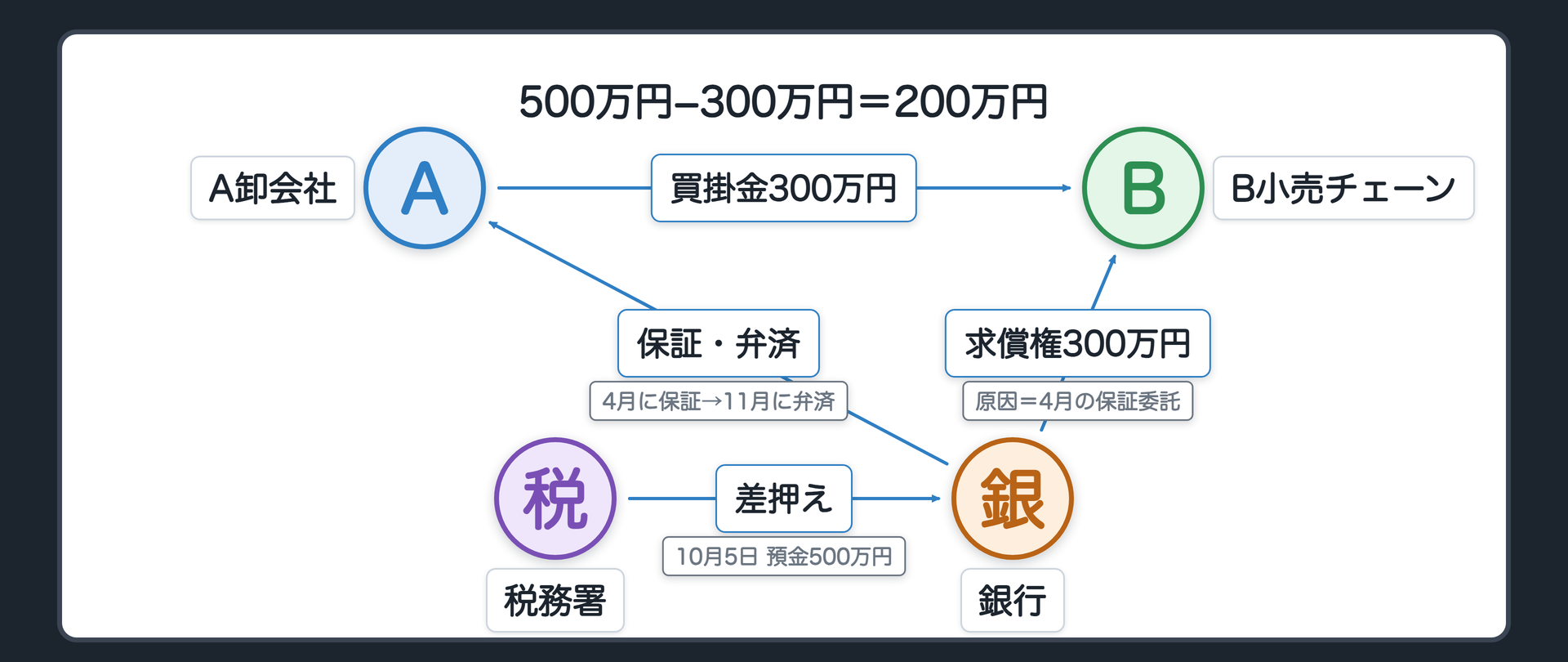 2項本文の設例。4月 銀行がB小売チェーンの頼み（保証委託）を受け、A卸会社に対するB小売チェーンの買掛金300万円を保証（払えなければ代わりに払う約束）／10月5日 税務署が預金500万円を差押え／11月 B小売チェーンが払えず、銀行がA卸会社に300万円を払う→銀行はB小売チェーンに事後求償権300万円を取得（差押え後）。原因（保証委託契約）は差押え前=2項本文で対抗できる。預金500万円−求償権300万円=税務署が取れるのは200万円。