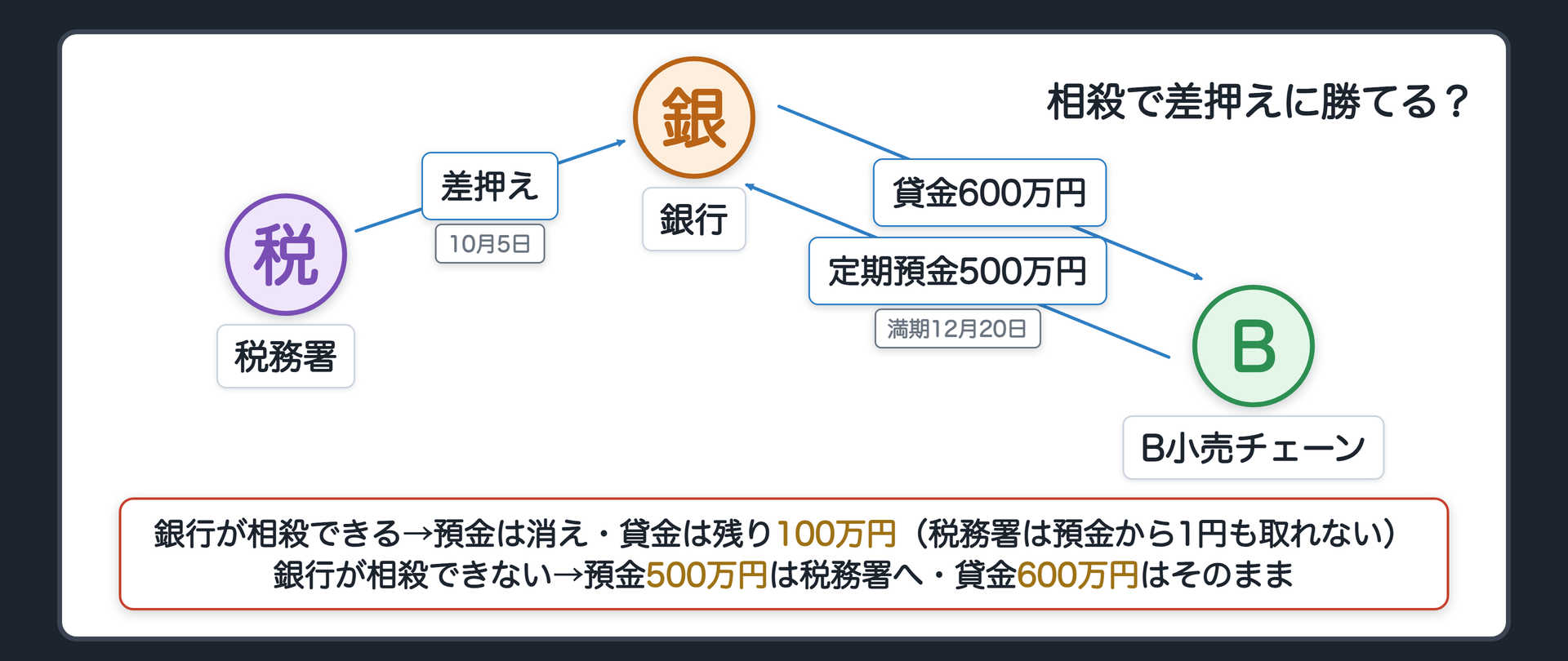 冒頭の関係図。B小売チェーンは銀行に定期預金500万円（満期12月20日）を預け、同じ銀行から600万円を借りている。税金の滞納で、税務署が10月5日に預金を差し押さえた（差押通知書が銀行に届いた日）。銀行は貸金600万円と預金500万円を相殺したい。税務署は「預金は税務署に払え」。下段=相殺できれば預金は消え貸金は残り100万円／できなければ預金500万円は税務署へ。