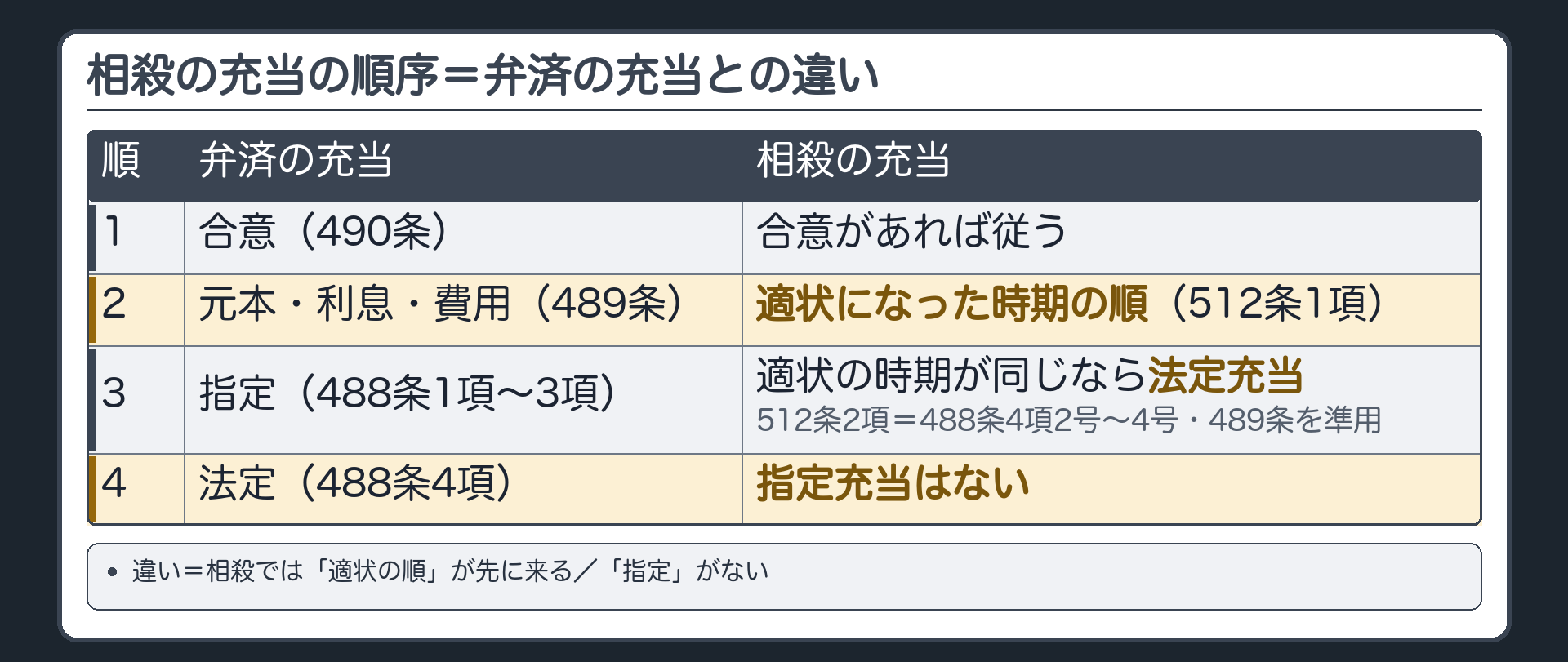 相殺の順序のフロー。前に見た弁済の充当の順序=合意（490条）→元本・利息・費用（489条）→指定（488条1項〜3項）→法定（488条4項）。相殺の充当=①合意があればそれに従う→②なければ、相殺適状になった時期の順に消える（512条1項）→③適状の時期が同じなら、法定充当（512条2項=488条4項2号〜4号・489条を準用）→④指定充当は無い。違い=相殺では「適状の順」が先に来る・「指定」が無い。