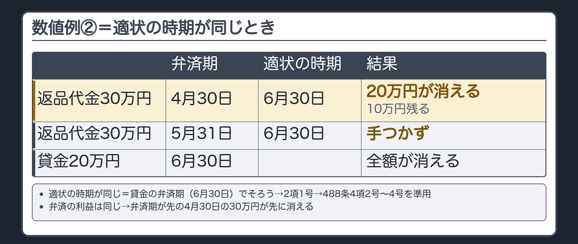 512条2項・3項・512条の2。数値例②=A卸会社の貸金20万円の弁済期が6月30日（返品代金より後）。返品代金は30万円（弁済期4月30日）と30万円（弁済期5月31日）。6月30日にどちらも相殺適状（弁済期がそろうのは貸金の弁済期の時）=適状の時期が同じ→2項1号→488条4項2号〜4号→弁済の利益は同じ→弁済期が先の4月30日の30万円が先に消える→20万円が消えて、その返品代金は10万円残る。5月31日の30万円は手つかず。3項=逆の場合も2項を準用。512条の2=分割払いなど1個の債権・債務の弁済として数個の給付をすべきものにも512条を準用。