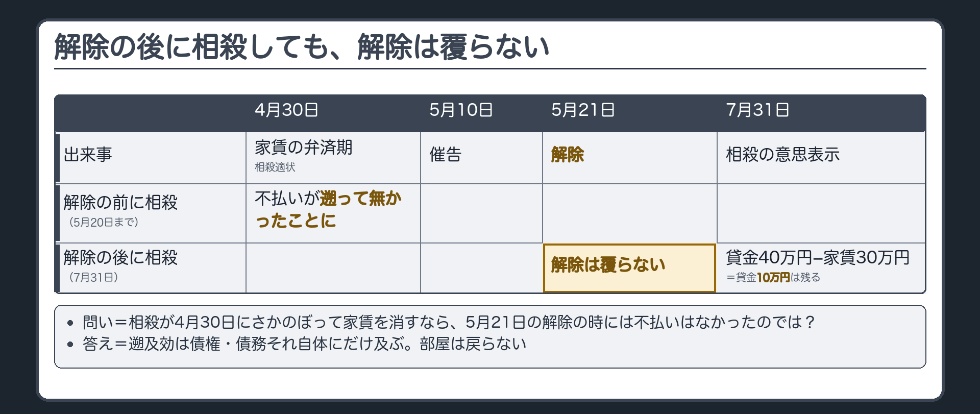 年表と判例の問い。4/30 相殺適状（さかのぼる先）→5/10 催告→5/21 解除→7/31 相殺の意思表示。問い=相殺が4月30日にさかのぼって家賃を消すなら、5月21日の解除の時点で不払いはなかったことになるのでは。比較=解除の前に相殺（5/20まで）→不払いが遡って無かったことに／解除の後に相殺（7/31）→解除は覆らない。貸金40万円−家賃30万円=貸金10万円は残る。部屋は戻らない。