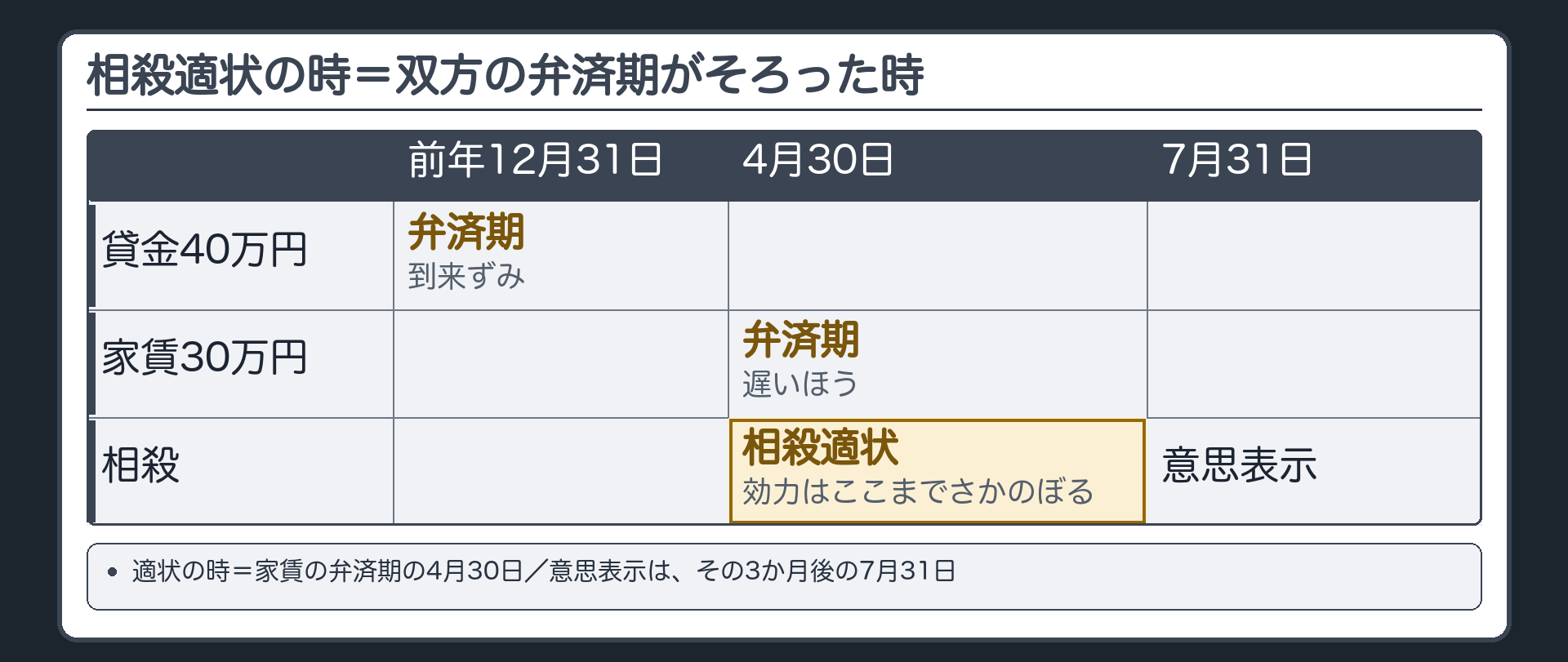 506条のカード前の板。相殺適状の時=双方の弁済期がそろった時（遅いほう）。前に見た言い方に揃える。設例の確認=家賃30万円の弁済期4月30日／貸金40万円の弁済期は前の年の12月31日（到来済み）→貸金のほうが先に弁済期が来ているので、適状の時=家賃の弁済期の4月30日。意思表示は7月31日。