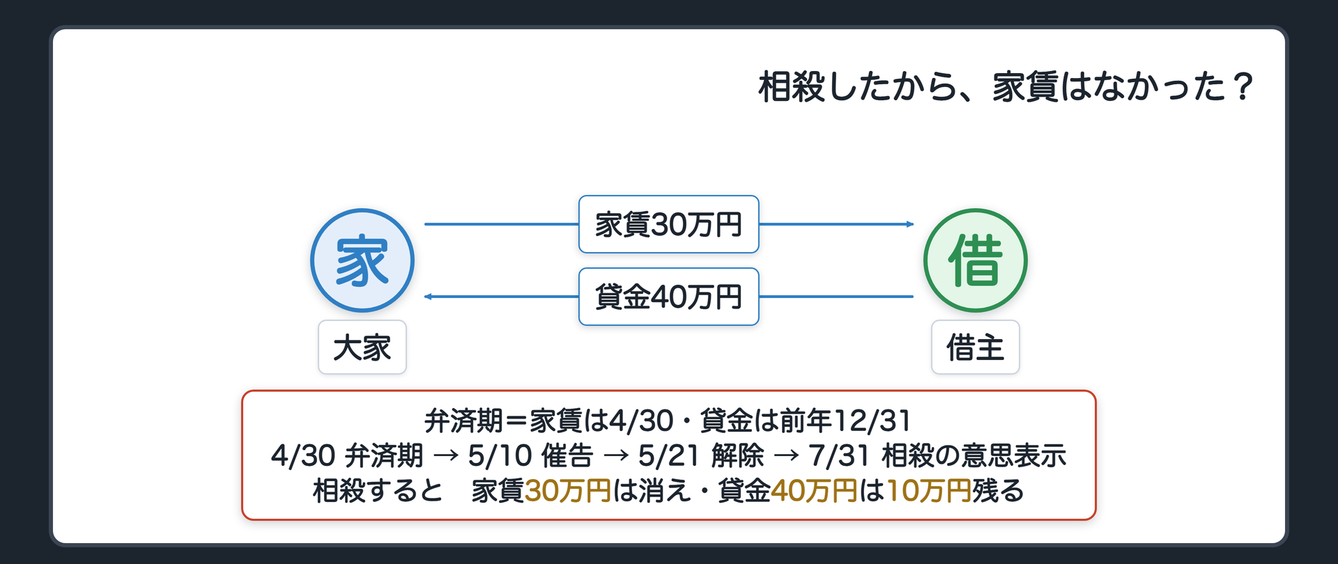冒頭の関係図。B=借主はA=大家に4月分の家賃30万円（弁済期4月30日）を払わない。大家は5月10日に「5月20日までに払ってください」と催告し、5月21日に解除。借主は7月31日になって「実は大家に40万円貸している（弁済期は前の年の12月31日）。その貸金と相殺したから、家賃はなかったことになる。解除は無効だ」と言う。下段=年表（4/30 弁済期→5/10 催告→5/21 解除→7/31 相殺の意思表示）。