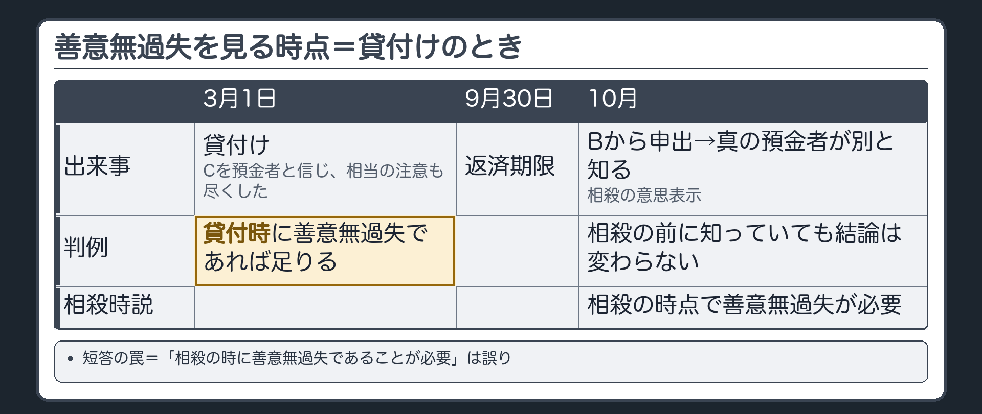 時系列と判例。3/1 貸付け（Cを預金者と信じ、相当の注意も尽くした）→9/30 返済期限→10月 Bから申出があり、銀行は真の預金者が別だと知る→相殺の意思表示。問い=相殺の前に真実を知っても守られるか。判例=貸付時に善意無過失であれば足りる（相殺の意思表示の時点で知っていても結論は変わらない）。相殺時説=相殺の時点で善意無過失が必要。短答の罠=「相殺時に善意無過失が必要」は誤り。