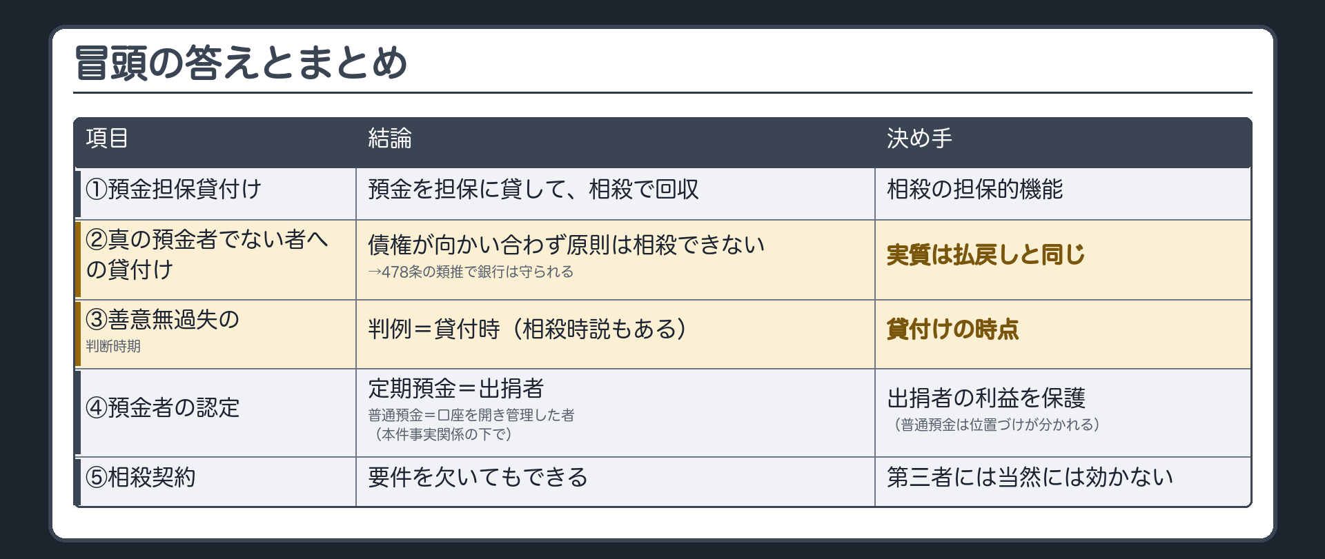 まとめ表（5行）。①預金担保貸付け=預金を担保に貸して相殺で回収（相殺の担保的機能）。②真の預金者でない者への貸付け=債権の対立がなく原則は相殺できない→478条の類推（実質は期限前払戻しと同じ）。③善意無過失の判断時期=貸付時（判例）・相殺時説もある。④預金者の認定=定期預金は出捐者・普通預金は口座を開き管理する者（本件事実関係の下・位置づけは分かれる）。⑤相殺契約=要件を欠いてもできる・第三者には当然には効かない。