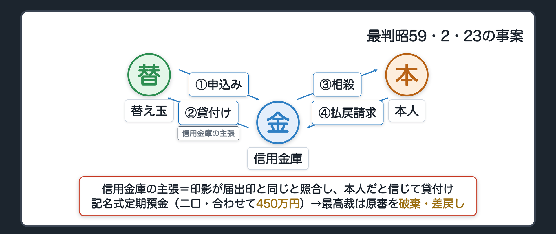 判決の事案。本人名義の記名式定期預金（二口・合わせて450万円）。本人になりすました替え玉が、預金を担保に貸してほしいと信用金庫に申込み。信用金庫の主張=証書や書類の印影が届出印と同じと照合し、本人だと信じて貸付け→担保権の実行のつもりで相殺。本人が預金の払戻しを請求。原審の判断を最高裁が破棄・差戻し。