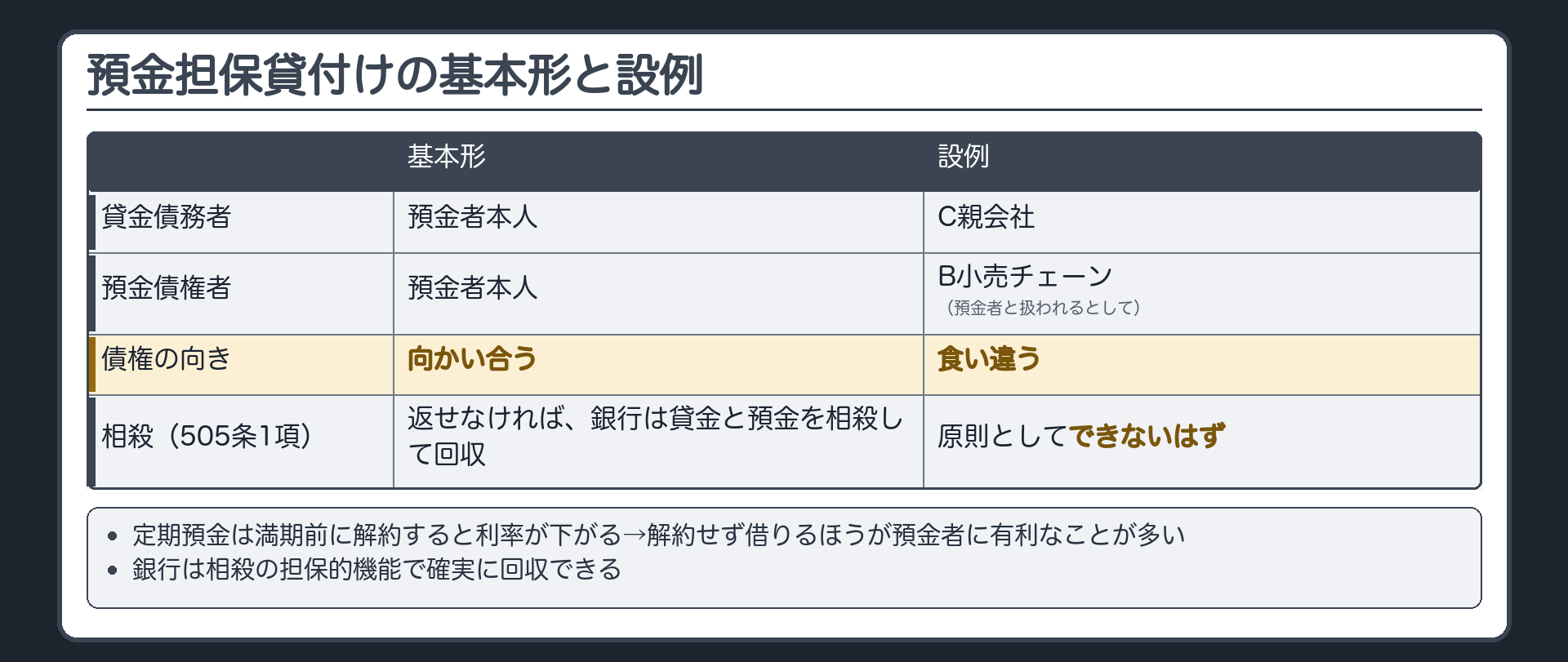 預金担保貸付けの基本形と原則。基本形=預金者Bが自分の定期預金を担保に銀行から借り、返せなければ銀行が貸金と預金を相殺して回収。定期預金は満期前に解約すると利率が下がる→解約せず借りるほうが預金者に有利なことが多い／銀行は相殺の担保的機能で確実に回収。設例=貸金債務者はC、預金債権者はB（と扱われるとして）→債権が向かい合っていない→505条1項の相殺はできないはず。