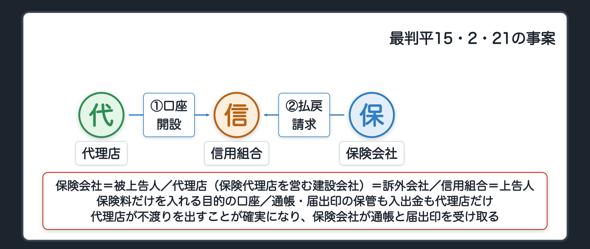 普通預金の事案と結論。保険会社（被上告人）、保険代理店の建設会社（訴外会社）、信用組合（上告人）。代理店が、保険契約者から集めた保険料だけを入れる目的で、保険会社の代理店を表す名義の普通預金口座を開設。通帳・届出印は代理店が保管し、入出金も代理店だけ。代理店が不渡りを出す見込みになり、保険会社が通帳と届出印を受け取って払戻しを請求。結論=預金債権は代理店に帰属（本件事実関係の下で）。反対意見あり。位置づけは学説が分かれる。