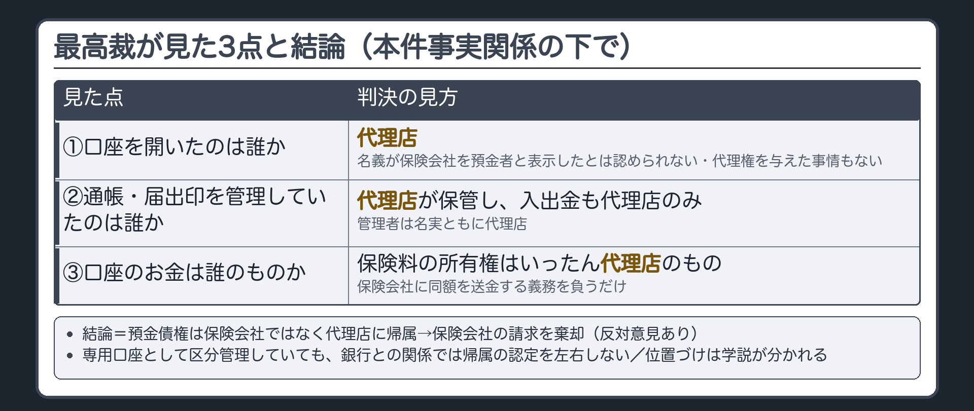 普通預金の判決が見た3点と結論。①口座を開いたのは代理店②通帳・届出印を管理していたのは代理店③口座のお金は、保険料の所有権がいったん代理店のもの→預金債権は保険会社ではなく代理店に帰属（本件事実関係の下で）。専用口座として区分管理していても銀行との関係では帰属の認定を左右しない。反対意見あり。位置づけは学説が分かれる。