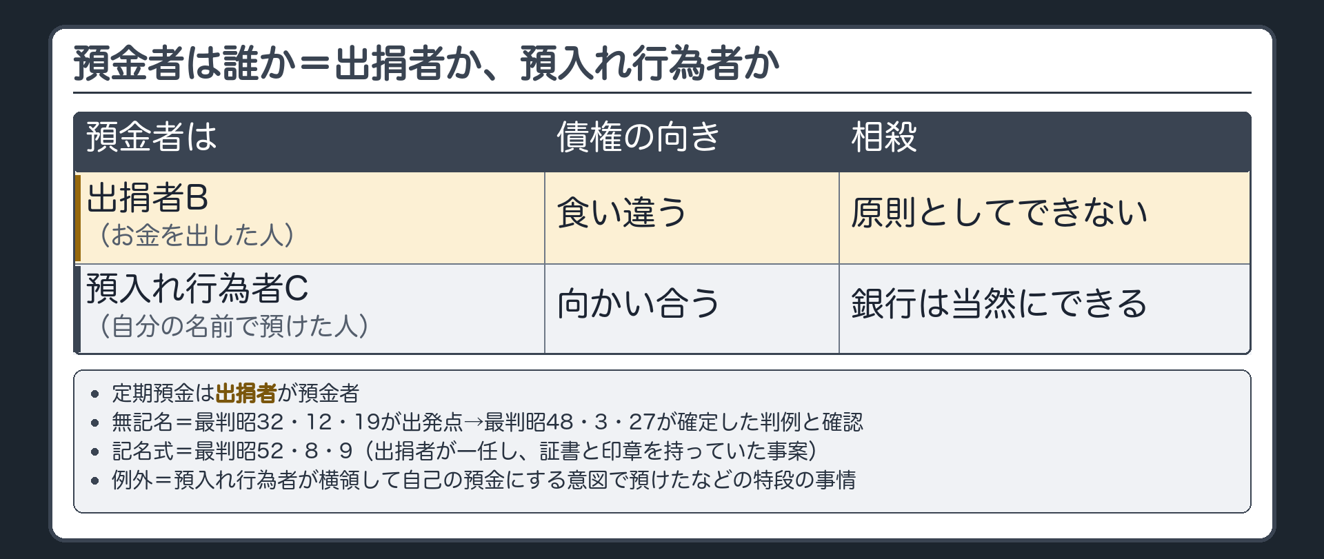 預金者の認定の図。出捐者B（お金を出した人）と預入れ行為者C（自分の名前で預けた人）。どちらが真の預金者か。出捐者が預金者→債権の対立がなく相殺は原則できない。預入れ行為者が預金者→銀行は当然に相殺できる。定期預金=出捐者（無記名定期預金=最判昭32・12・19を出発点に、最判昭48・3・27が確定した判例と確認／記名式定期預金=最判昭52・8・9・出捐者が一任し証書と印章を持っていた事案で出捐者）。ただし預入れ行為者が横領して自己の預金にする意図で預けたなどの特段の事情があれば別。