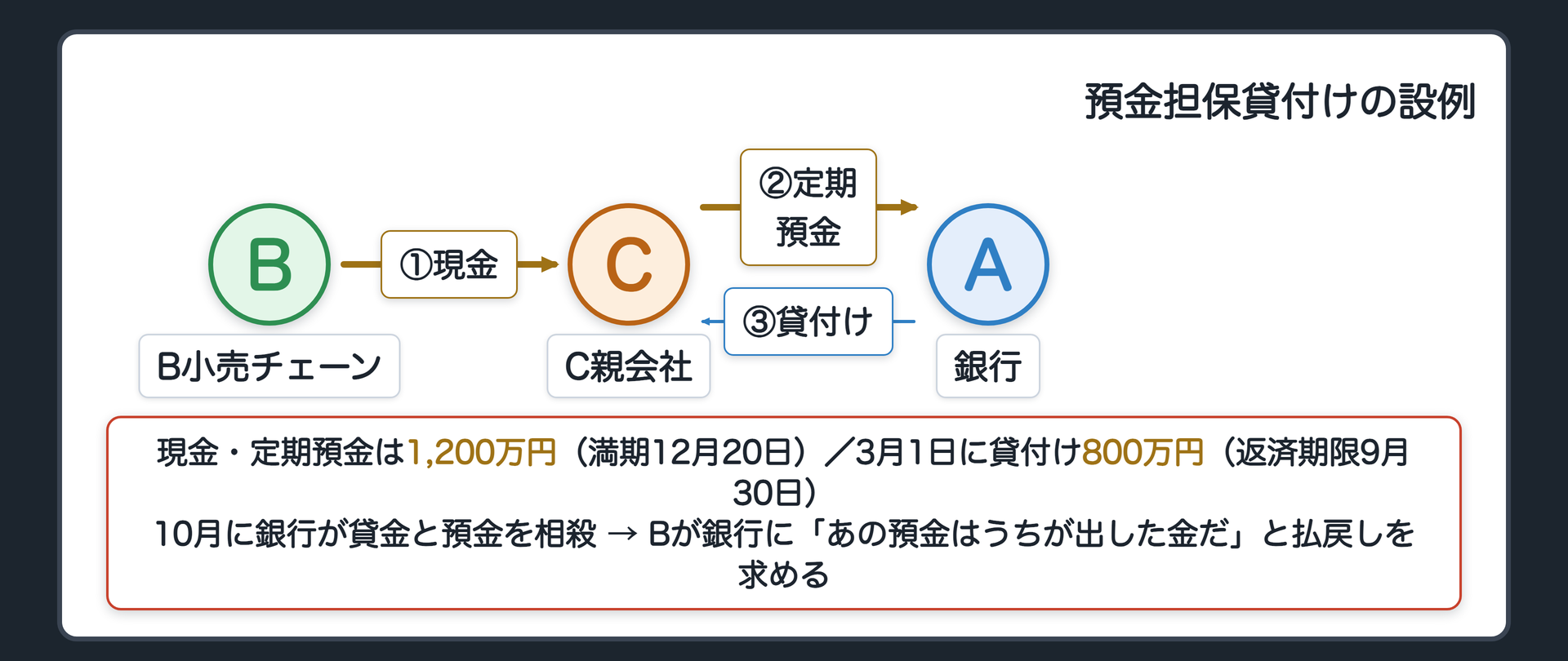 冒頭の関係図。A=銀行、B=B小売チェーン、C=C親会社。BはCに現金1,200万円を預け「うちの定期預金として預入れておいて」と頼む。Cは自分の名前で銀行に定期預金1,200万円（満期12月20日）を預け入れる。銀行はCを預金者と信じ、3月1日にCへ800万円を貸し付ける（返済期限9月30日・定期預金を担保）。返済されず、10月に銀行が貸金800万円と預金を相殺。そこへBが「あの預金はうちが出した金だ」と払戻しを求める。