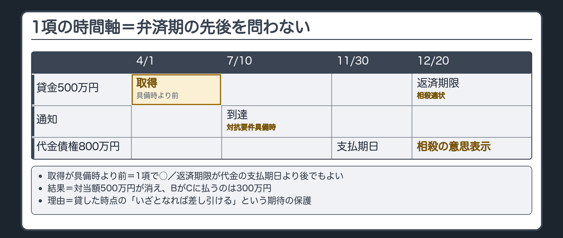 1項の時間軸。4/1 貸金500万円を取得→7/10 通知到達（対抗要件具備時）→11/30 代金の支払期日→12/20 貸金の返済期限（相殺適状）→相殺の意思表示。取得が具備時より前=1項で○。返済期限が代金の支払期日より後でもよい（弁済期の先後を問わない）。結果=対当額500万円が消え、BがCに払うのは300万円。理由=貸した時点の「いざとなれば差し引ける」という期待の保護。