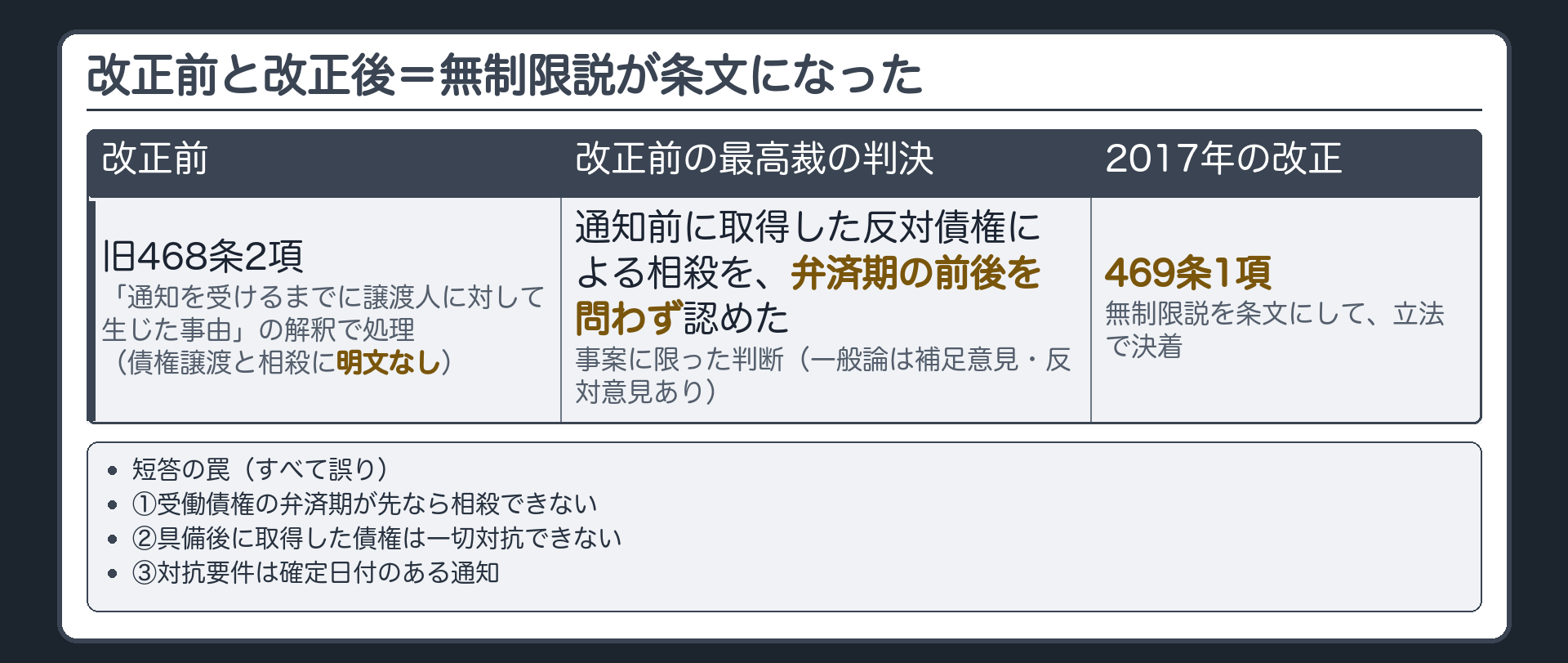 改正前と改正後。改正前=債権譲渡と相殺に明文なし（旧468条2項「通知を受けるまでに譲渡人に対して生じた事由」の解釈）→改正前の最高裁の判決=通知前に取得した反対債権による相殺を弁済期の前後を問わず認めた（事案に限った判断・一般論は補足意見・反対意見あり）→2017年の改正=469条1項（無制限説を条文にして立法で決着）。短答の罠=①受働債権の弁済期が先なら相殺できない→誤り②具備後に取得した債権は一切対抗できない→誤り（2項）③対抗要件は確定日付のある通知→誤り。