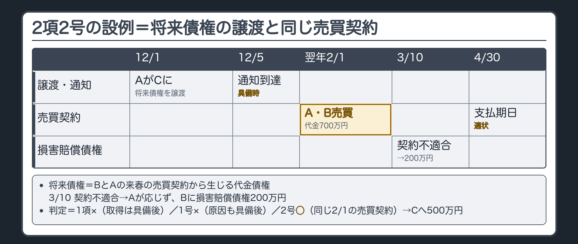2項2号の設例の時間軸。12/1 AがBとの来春の売買契約から生じる代金債権（将来債権）をCに譲渡→12/5 通知到達（具備時）→翌年2/1 AとBが売買契約（代金700万円・支払期日4/30）→3/10 納品された衣料の一部が契約不適合→Aが応じず、Bに損害賠償債権200万円→4/30 適状。判定=1項×（取得は具備後）／1号×（原因も具備後）／2号○（代金債権も損害賠償債権も同じ2/1の売買契約から生じた）→Cへ払うのは500万円。