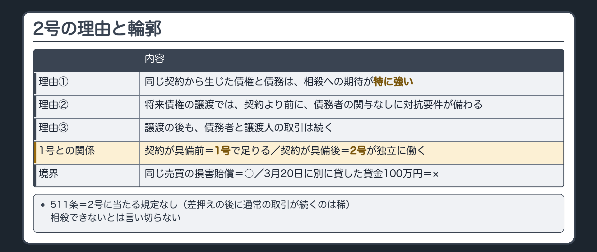2号の理由と輪郭。理由①同じ契約から生じた債権と債務は相殺への期待が特に強い②将来債権の譲渡では、契約より前に、債務者の関与なしに対抗要件が備わる③譲渡の後も債務者と譲渡人の取引は続く。1号との関係=契約が具備前なら1号で足りる／2号が独立に働くのは契約が具備後の場面。境界=同じ売買の損害賠償（○）／3月20日に別に貸した貸金100万円（×）。511条=2号に当たる規定なし（差押えの後に通常の取引が続くのは稀・相殺できないとは言い切らない）。