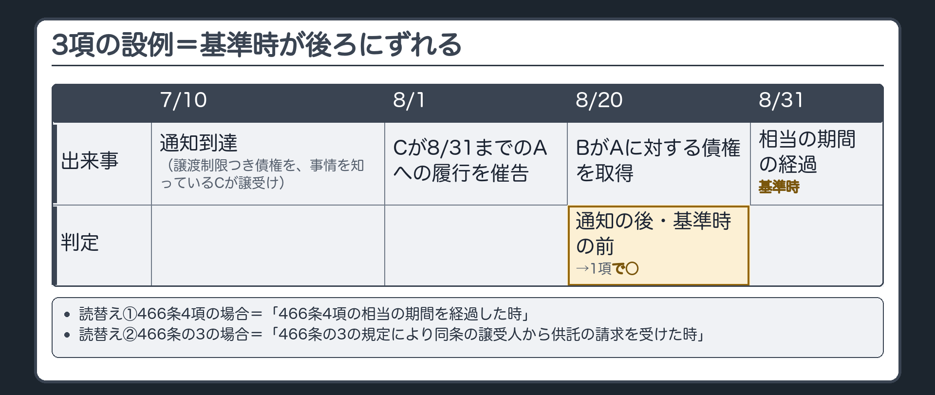 3項の設例の時間軸。譲渡制限の意思表示のついた代金債権を、事情を知っているCが譲り受ける。7/10 通知到達→8/1 Cが相当の期間（8/31まで）を定めてAへの履行を催告→8/20 BがAに対する債権を取得→8/31 相当の期間の経過（基準時）。8/20は通知の後だが基準時の前→1項で○。読替え=①466条4項の場合「466条4項の相当の期間を経過した時」／②466条の3の場合「466条の3の規定により同条の譲受人から供託の請求を受けた時」。