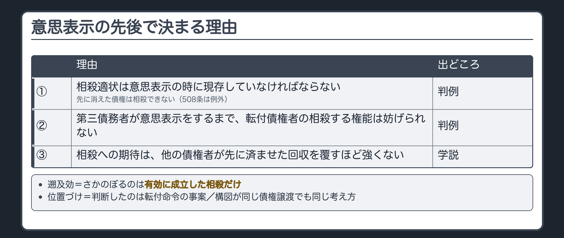 意思表示の先後で決まる理由。①相殺適状は意思表示の時に現存していなければならない=先に消えた債権は相殺できない（508条は例外）②第三債務者が意思表示をするまで、転付債権者の相殺する権能は妨げられない③相殺への期待は、他の債権者が先に済ませた回収を覆すほど強くない（学説）。遡及効=さかのぼるのは有効に成立した相殺だけ。位置づけ=判断したのは転付命令の事案／構図が同じ債権譲渡でも同じ考え方。