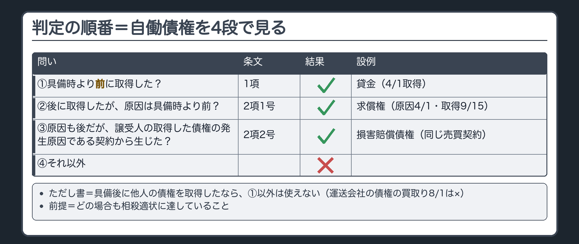 判定の順番。①自働債権を具備時より前に取得した？→○（1項）／②後に取得したが原因は具備時より前？→○（2項1号）／③原因も後だが、譲受人の取得した債権の発生原因である契約から生じた？→○（2項2号）／④それ以外→×。ただし、具備後に他人の債権を取得したなら①以外は使えない（ただし書）。どの場合も相殺適状に達していることが前提。時系列まとめ=貸金（4/1取得）1項○／求償権（原因4/1・取得9/15）2項1号○／損害賠償債権（同じ売買契約）2項2号○／運送会社の債権の買取り（8/1）ただし書×。