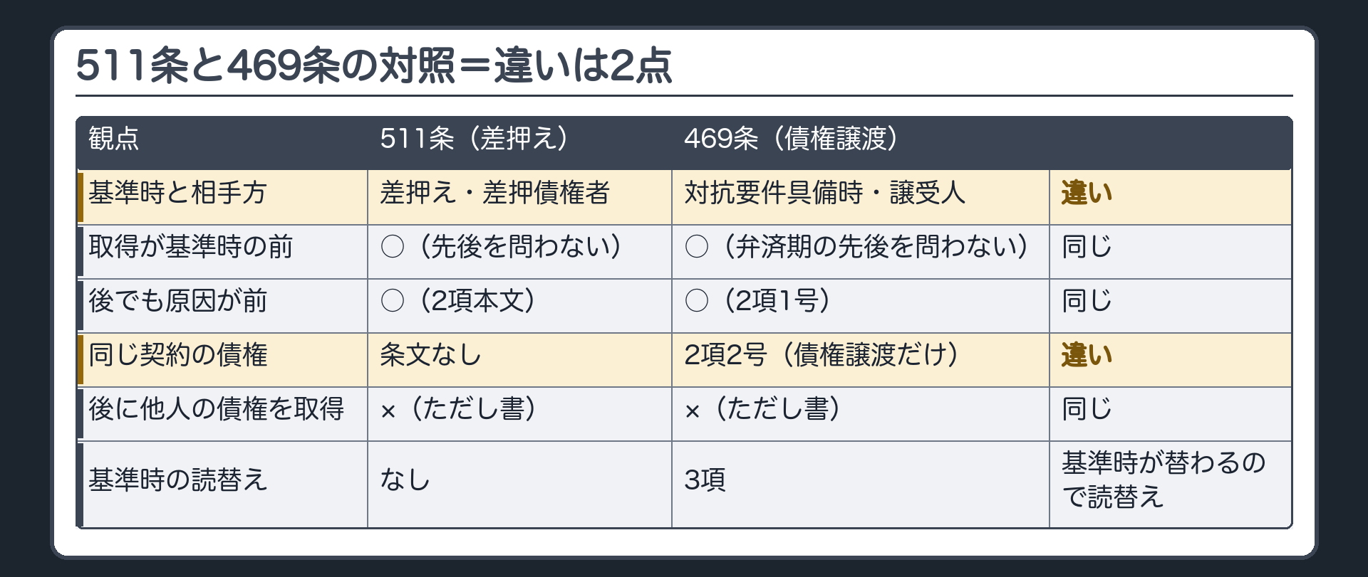 511条と469条の対照表。基準時=差押え／対抗要件具備時（債務者対抗要件）。相手方=差押債権者／譲受人。取得が基準時の前=○（弁済期の先後を問わない）=同じ。取得が後でも原因が前=○（2項本文／2項1号）=同じ。同じ契約から生じた債権=条文なし／2項2号（債権譲渡だけ）。後に他人の債権を取得=×（ただし書）=同じ。基準時の読替え=なし／3項。違いは「基準時」と「2号」の2点。