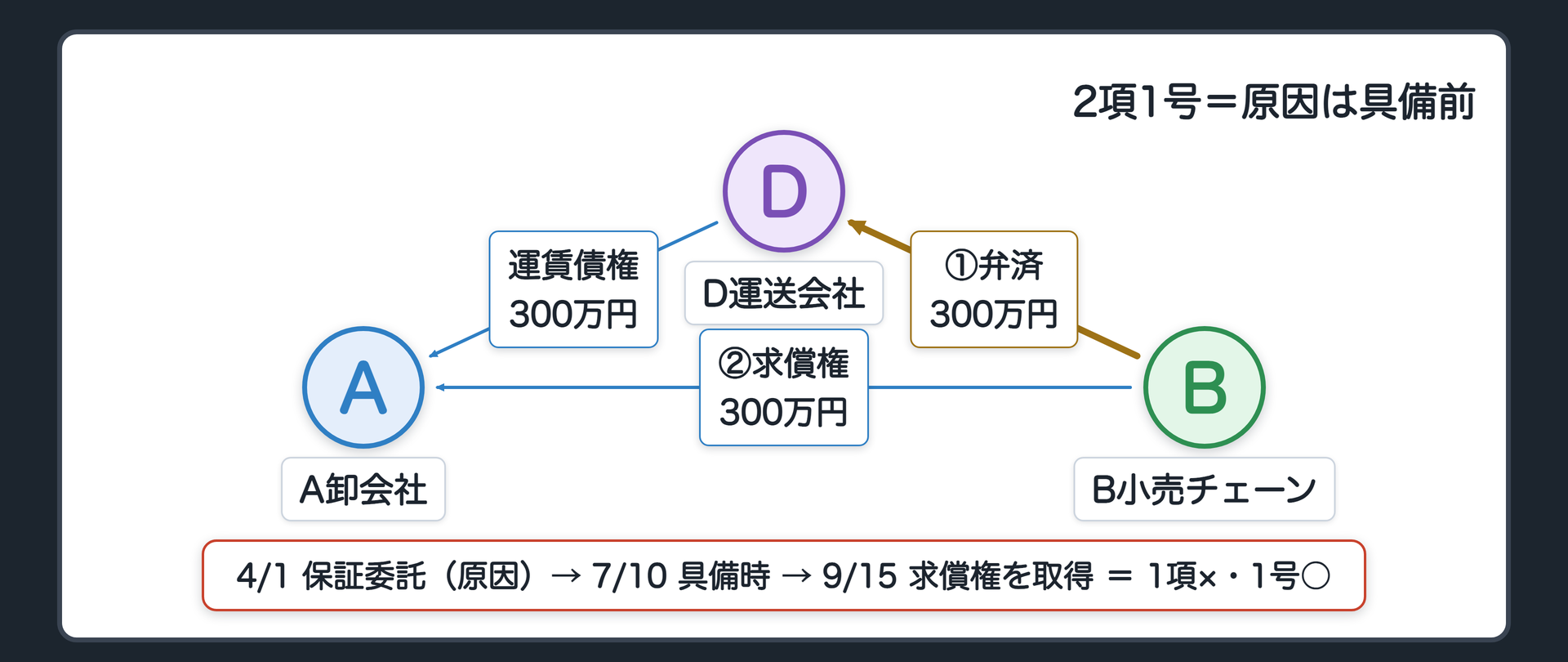 2項1号の設例。4/1 BがAに頼まれ、AがD運送会社に負う運賃債務300万円を保証（保証委託契約）→7/10 通知到達（具備時）→9/15 AがDに払えず、BがDに300万円を弁済→Bは事後求償権300万円を取得（具備後）。1項×（取得が具備後）。1号○（原因=保証委託契約は具備前）。11/30に代金が適状→求償権300万円で相殺→CへはBが500万円払う。理由=原因が具備前にあれば、相殺への期待は保護に値する。