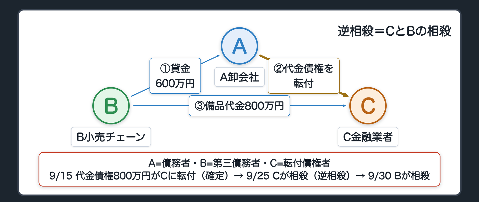 逆相殺の設例の関係図。A=A卸会社（債務者）、B=B小売チェーン（第三債務者）、C=C金融業者（転付債権者）。B→Aに貸金600万円（返済期限7/31）。A→Bに代金債権800万円（支払期日8/31）。CはAの貸主で、代金債権800万円を差し押さえて転付命令を得る（9/15確定）。CはBから備品を買い、代金800万円を9/20に払う債務がある。9/25 Cが転付債権800万円で備品代金債務800万円を相殺（逆相殺）。9/30 Bが貸金600万円で代金債権を相殺。