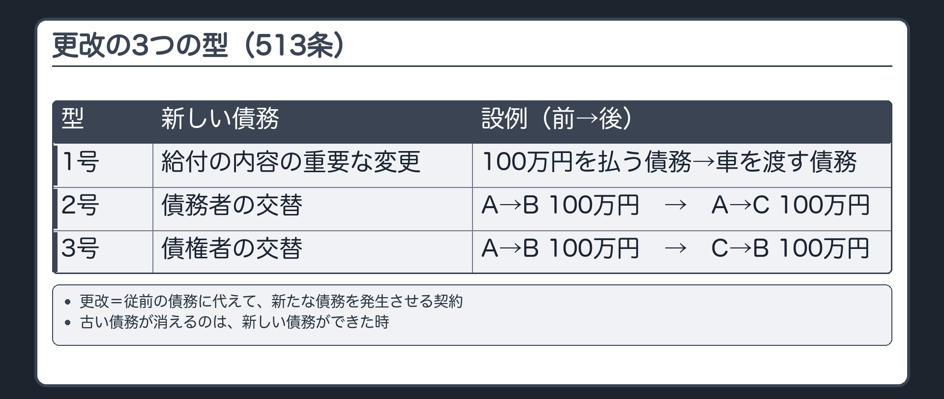 513条の要点。更改=従前の債務に代えて、新たな債務を発生させる契約。古い債務が消えるのは、新しい債務ができた時。新しい債務の3つの型=1号 給付の内容の重要な変更（例=100万円を払う債務→車を渡す債務）／2号 債務者の交替（A→B 100万円がA→C 100万円に）／3号 債権者の交替（A→B 100万円がC→B 100万円に）。