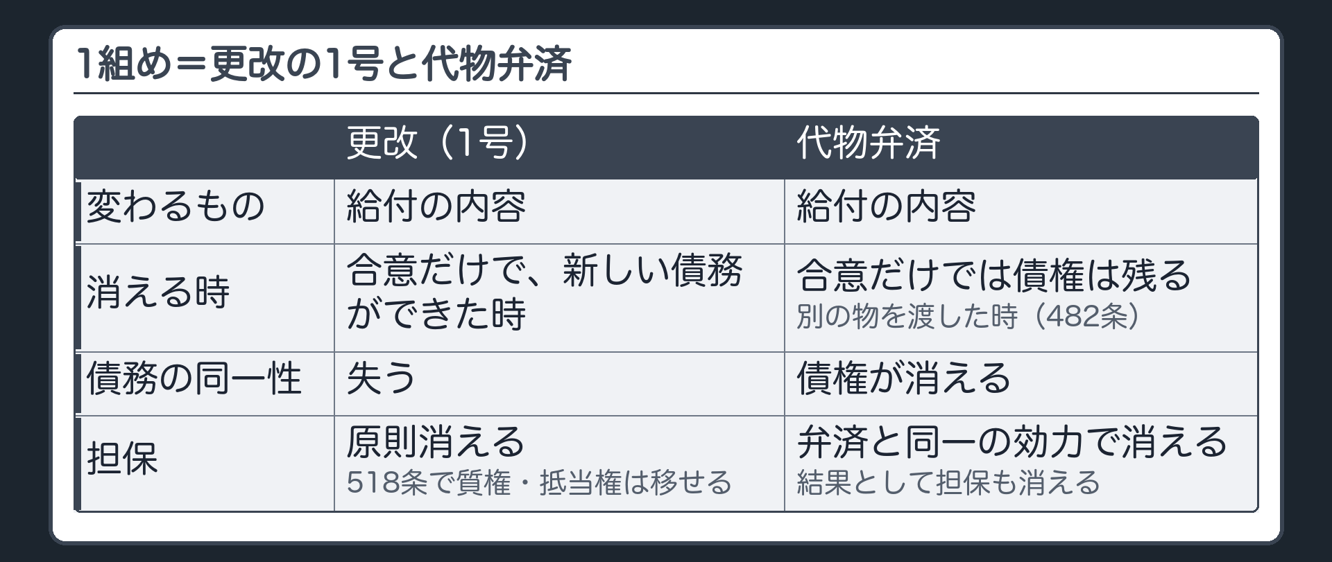 1組め。更改の1号と代物弁済。変わるもの=どちらも給付の内容。古い債務が消える時=更改は合意だけで新しい債務ができた時／代物弁済は合意だけでは債権は残り、別の物を渡した時（482条）。同一性=更改は失う／代物弁済は債権が消える。担保=更改は原則消える（518条で質権・抵当権は移せる）／代物弁済は弁済と同一の効力で債権が消えるので、結果として担保も消える。