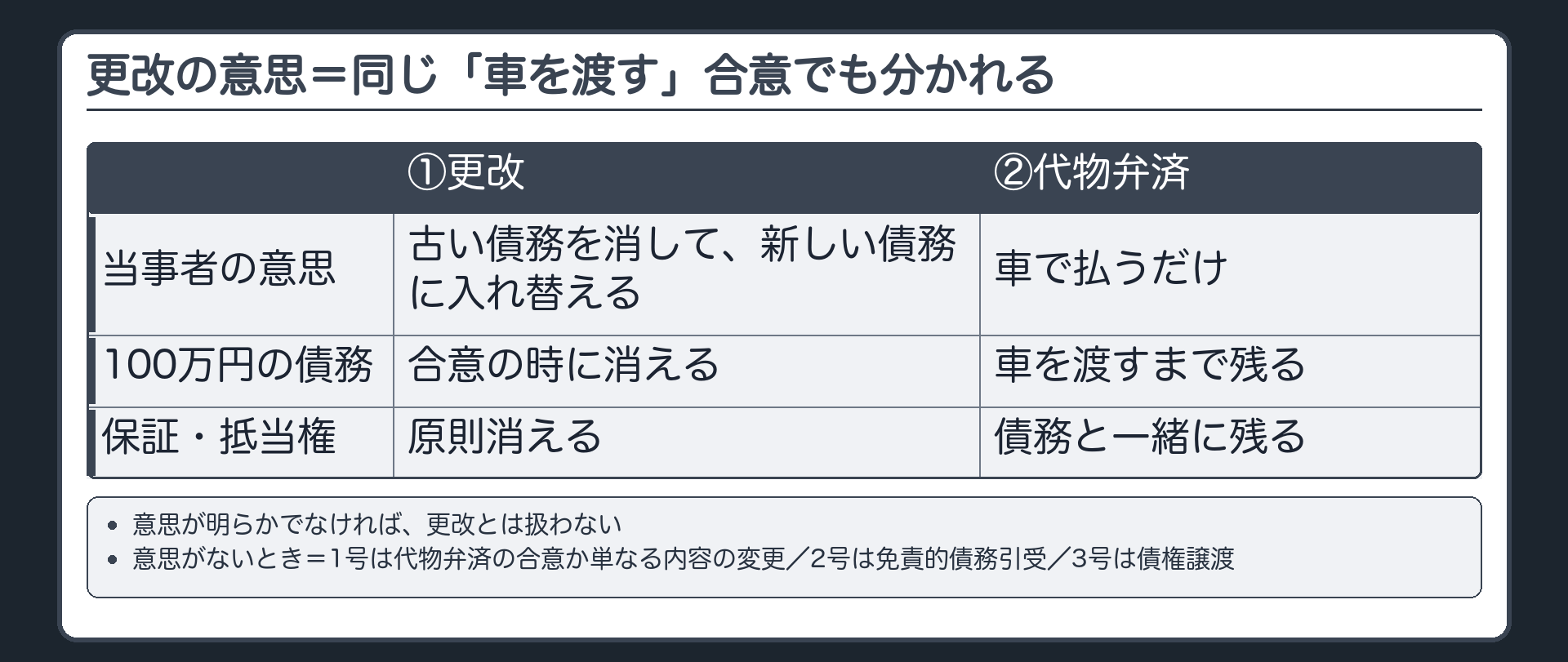 更改の意思。同じ「車を渡す」合意でも、①古い債務を消して新しい債務に入れ替える意思がある=更改（合意の時に100万円が消え、保証・抵当権も原則消える）②車で払うだけの意思=代物弁済（車を渡すまで100万円は残る）。意思が明らかでなければ更改とは扱わない。意思がないとき=1号は代物弁済の合意か単なる内容の変更／2号は免責的債務引受／3号は債権譲渡と読む。