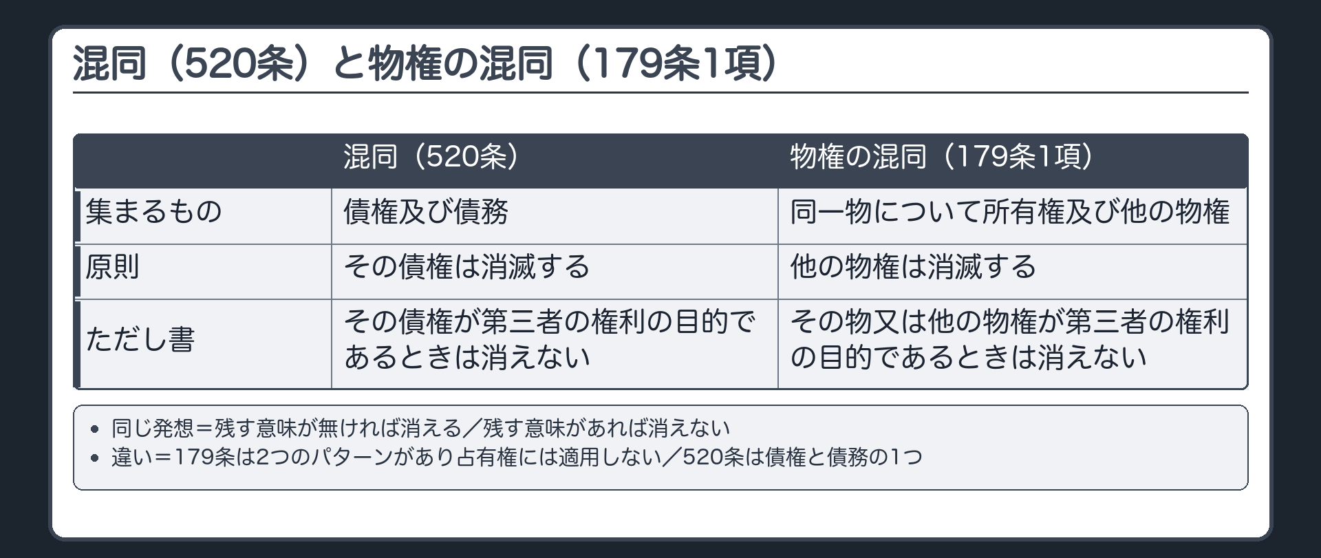 混同(520条)と179条の対照。520条=債権及び債務が同一人に帰属したとき債権は消える。ただし、その債権が第三者の権利の目的であるときは消えない。179条1項=同一物について所有権及び他の物権が同一人に帰属したとき他の物権は消える。ただし、その物又は他の物権が第三者の権利の目的であるときは消えない。同じ発想=残す意味が無ければ消える/残す意味があれば消えない。