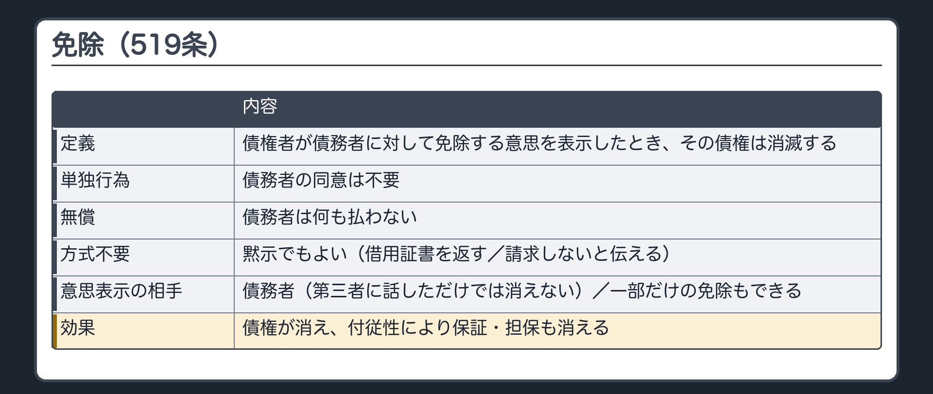 免除(519条)。債権者が債務者に対して債務を免除する意思を表示したとき、その債権は消滅する。性質=単独行為（債務者の同意は不要）・無償・方式不要（黙示でもよい=借用証書を返す／請求しないと伝える）。意思表示の相手=債務者（第三者に話しただけでは消えない）。一部だけの免除もできる。効果=債権が消え、付従性により保証・担保も消える。