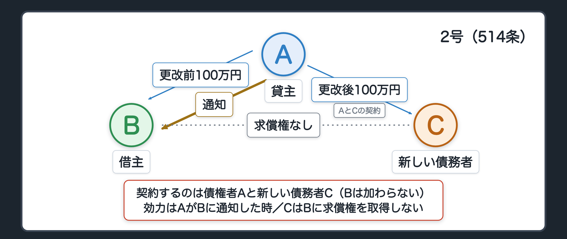 2号の前後。前=A→B 100万円。後=A→C 100万円。契約するのは債権者Aと新しい債務者C。Bは契約に加わらない。更改の効力はAがBに通知した時に生じる（514条1項）。CはBに求償権を取得しない（2項）。