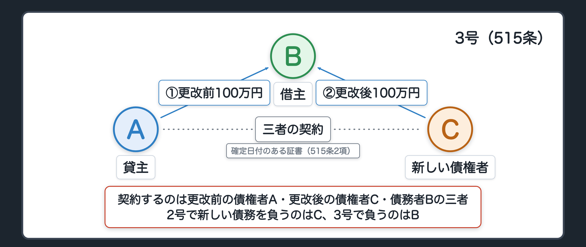 3号の前後。前=A→B 100万円。後=C→B 100万円。契約するのは更改前の債権者A・更改後に債権者となるC・債務者Bの三者。確定日付のある証書によらなければ第三者に対抗できない（515条2項）。対比=2号では新しい債務を負うのは契約当事者のC／3号では新しい債務を負うのはB。