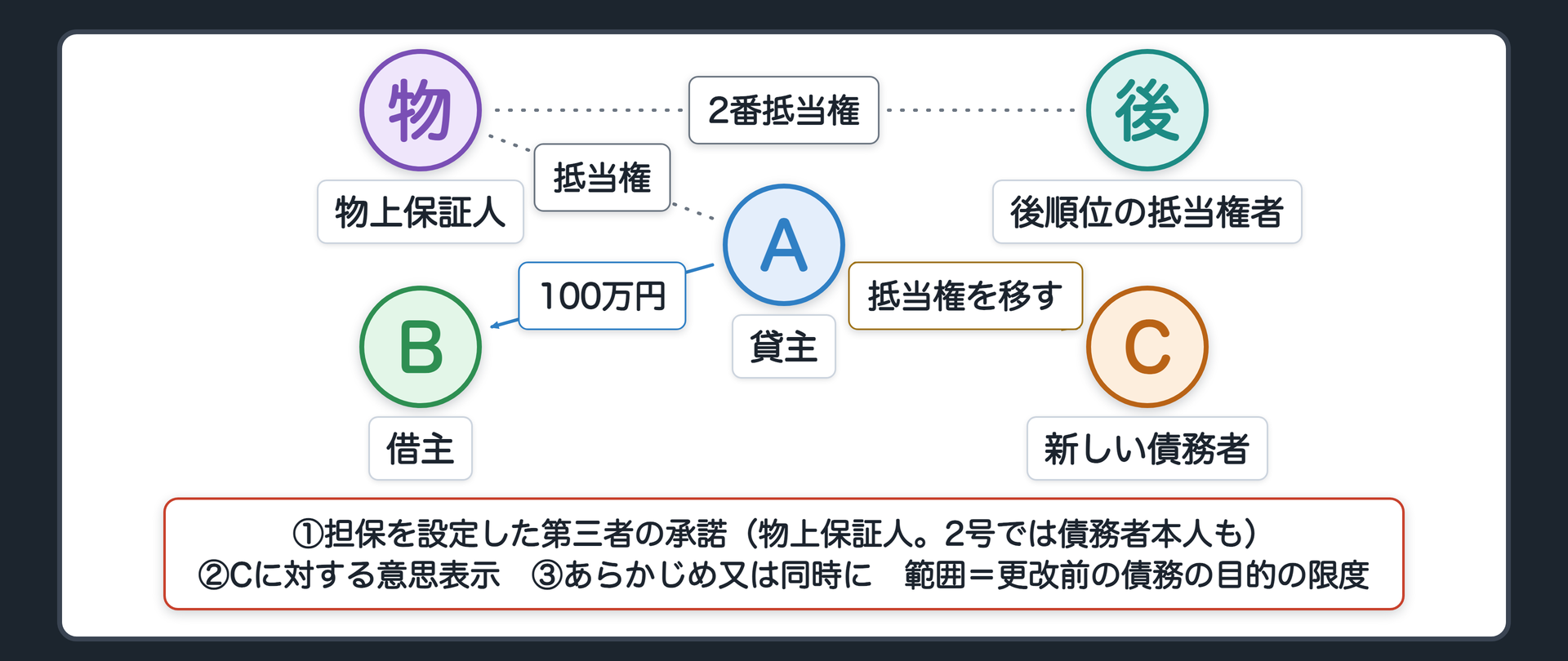518条の設例。貸主A・借主B・物上保証人（自分の土地に抵当権を付けた第三者）・後順位の抵当権者。2号の更改でCが新しい債務者になる。移すために必要なこと=①担保を設定した第三者の承諾（物上保証人。2号では債務者本人も）（1項ただし書）②Cに対する意思表示（2項）③あらかじめ又は同時に。範囲=更改前の債務の目的の限度。