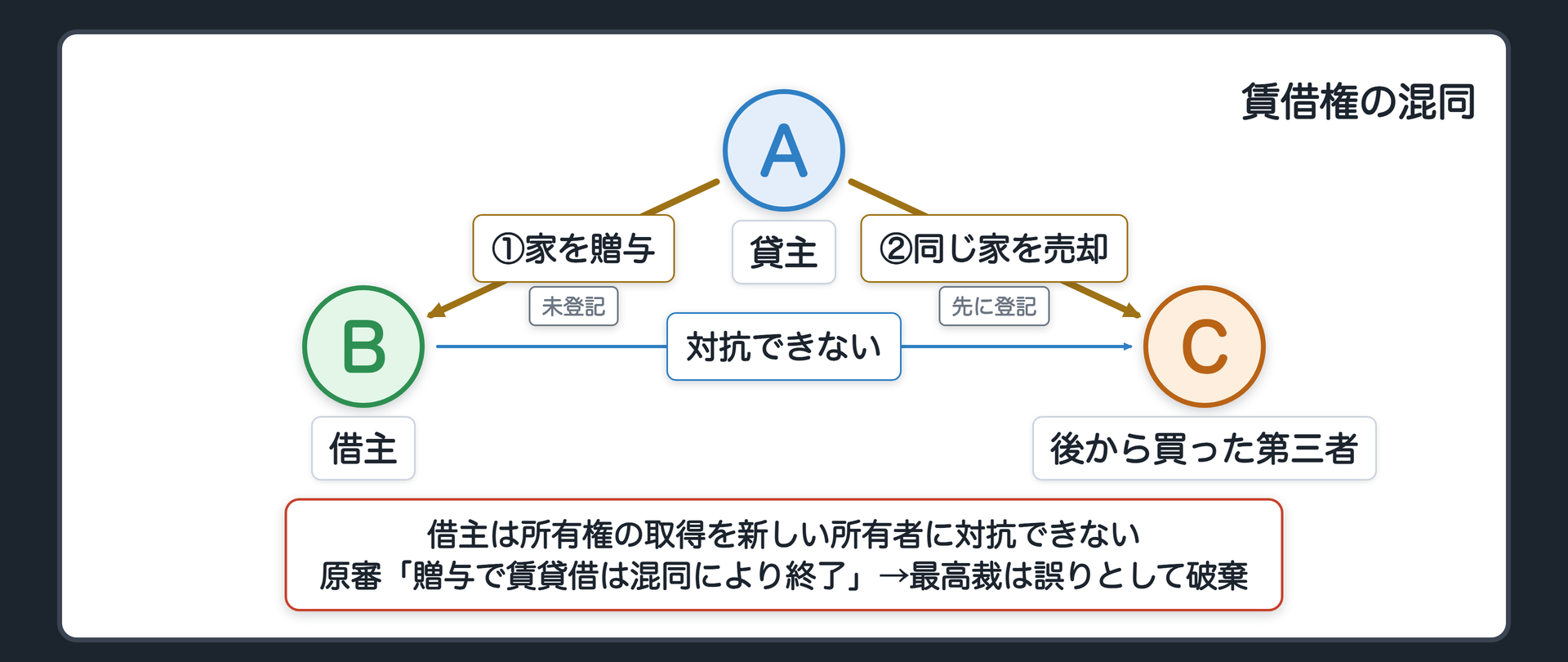 賃借権の混同の事案(役割名)。貸主が借主に家を贈与したが、登記は移していない。貸主はその後、別の者に同じ家を売り、その者が先に登記を備えた。借主は所有権の取得を新しい所有者に対抗できない。原審は「贈与で賃貸借は混同により終了した」と判断。最高裁は、原審の判断を誤りとして破棄。